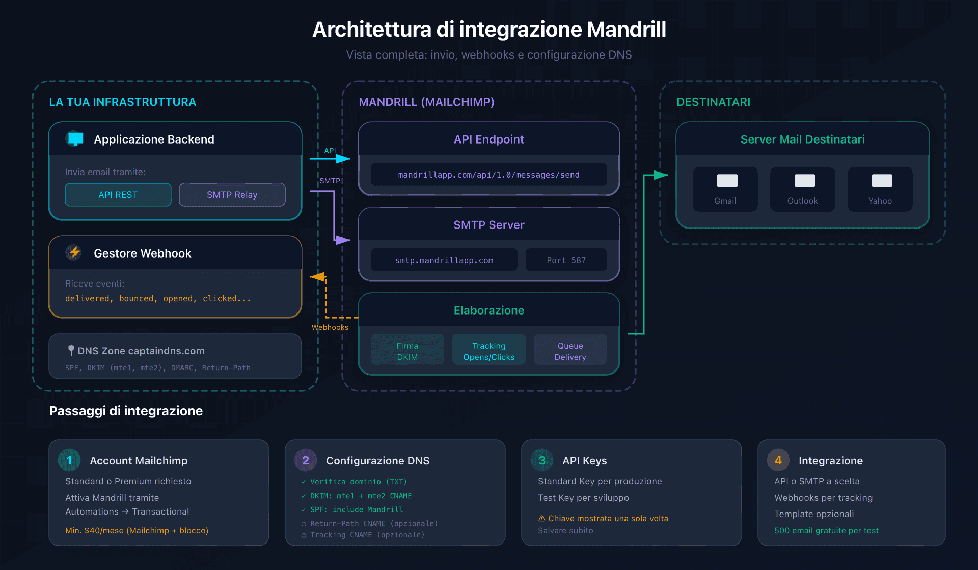 Architettura di integrazione Mandrill