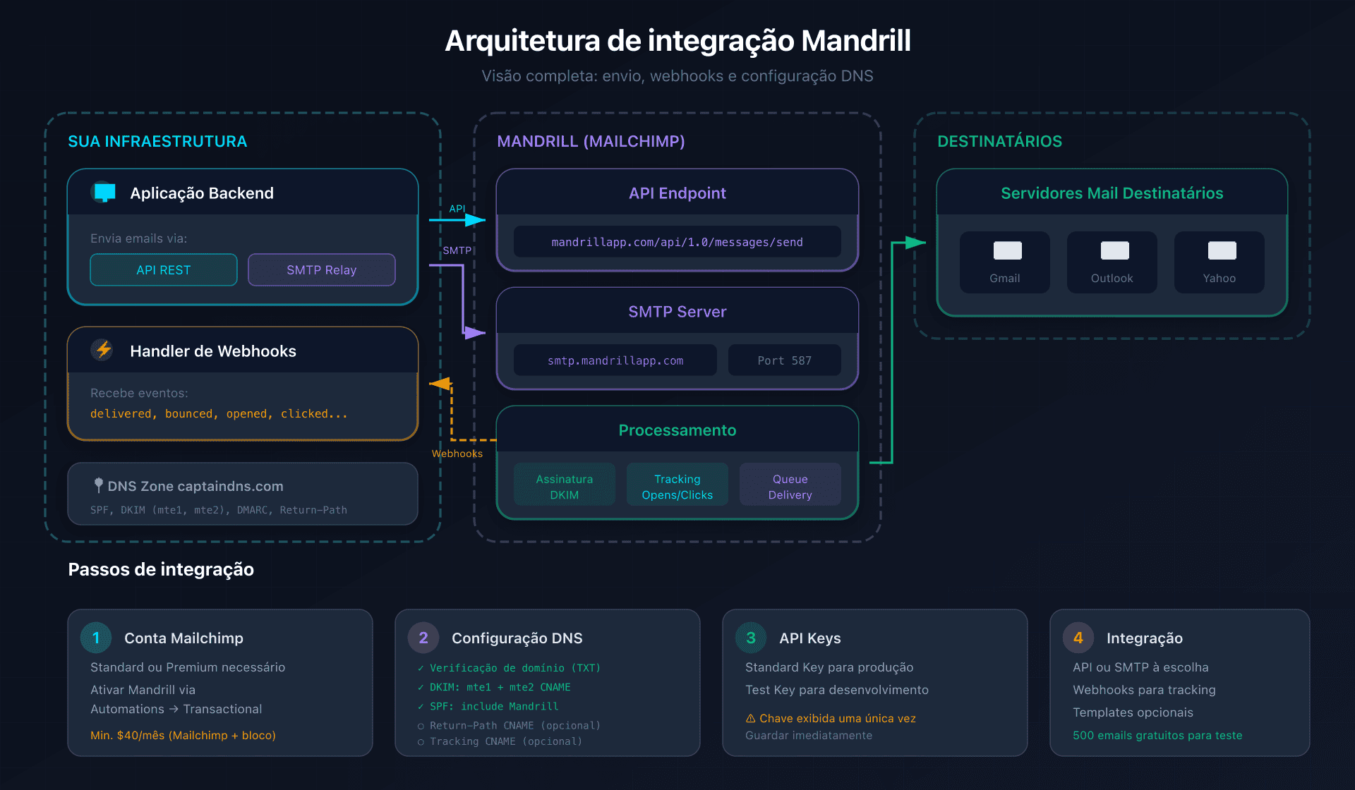 Arquitetura de integração Mandrill