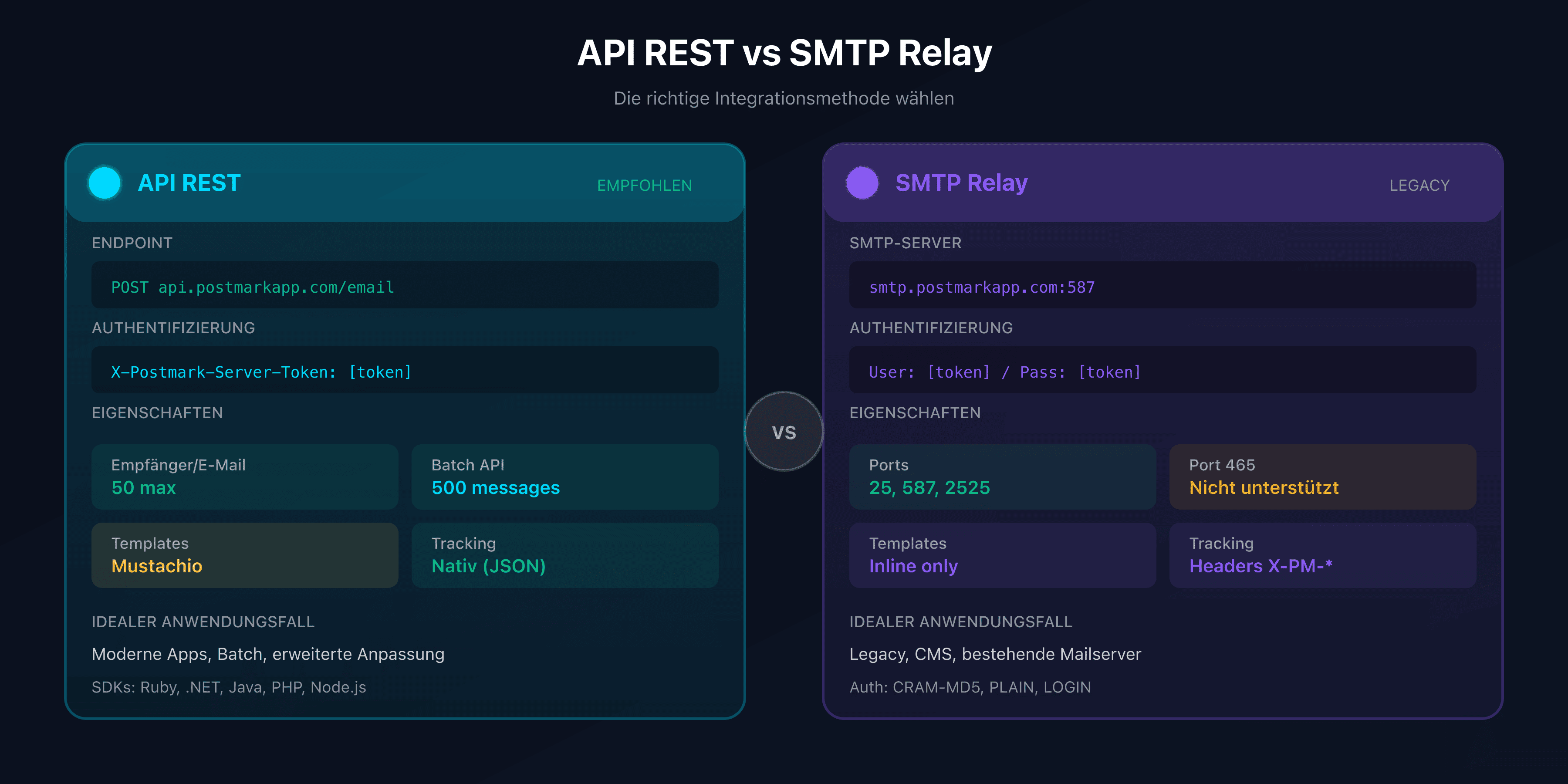 Vergleich zwischen REST-API und SMTP-Relay bei Postmark