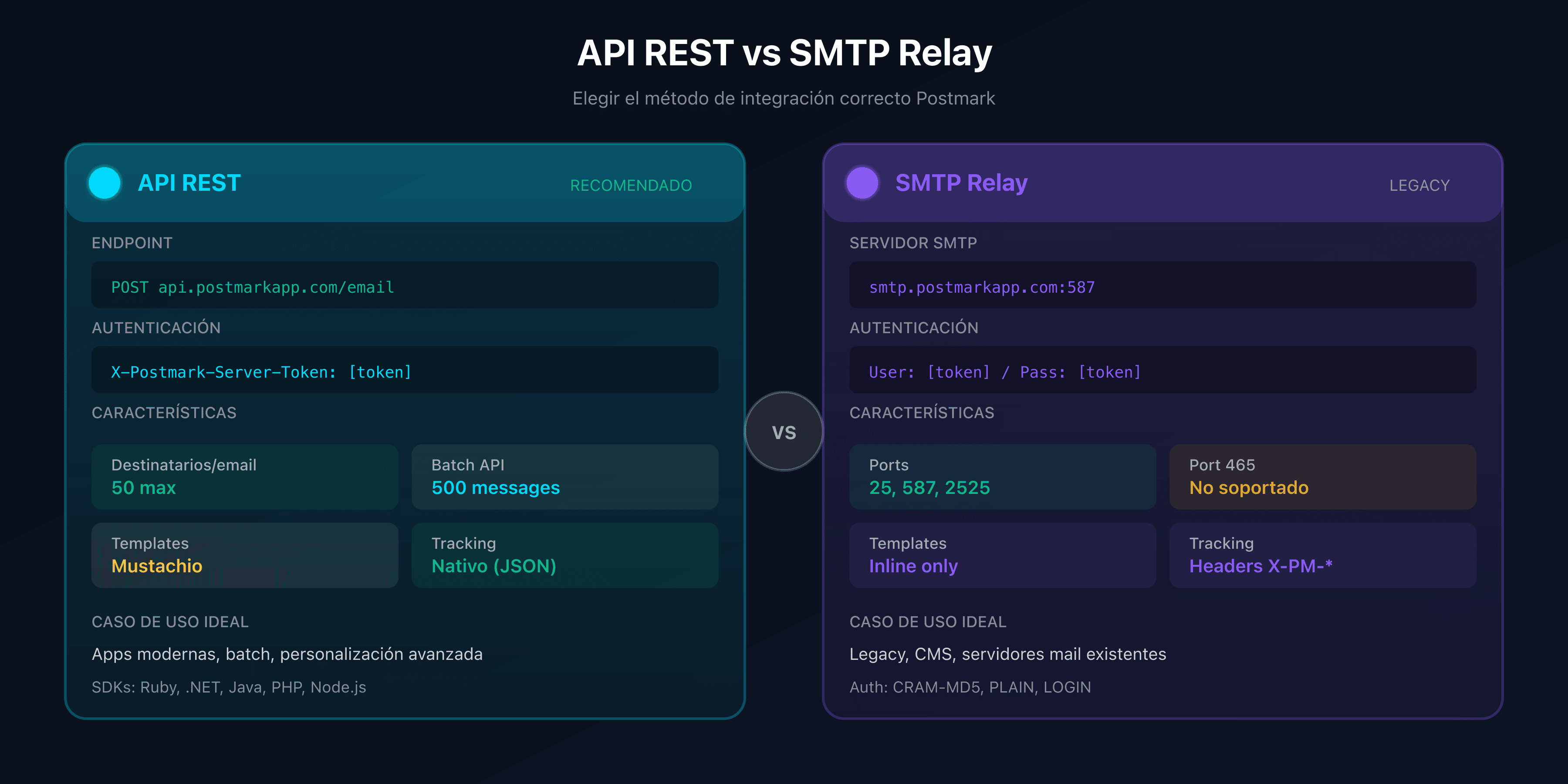 Comparacion entre API REST y SMTP Relay Postmark