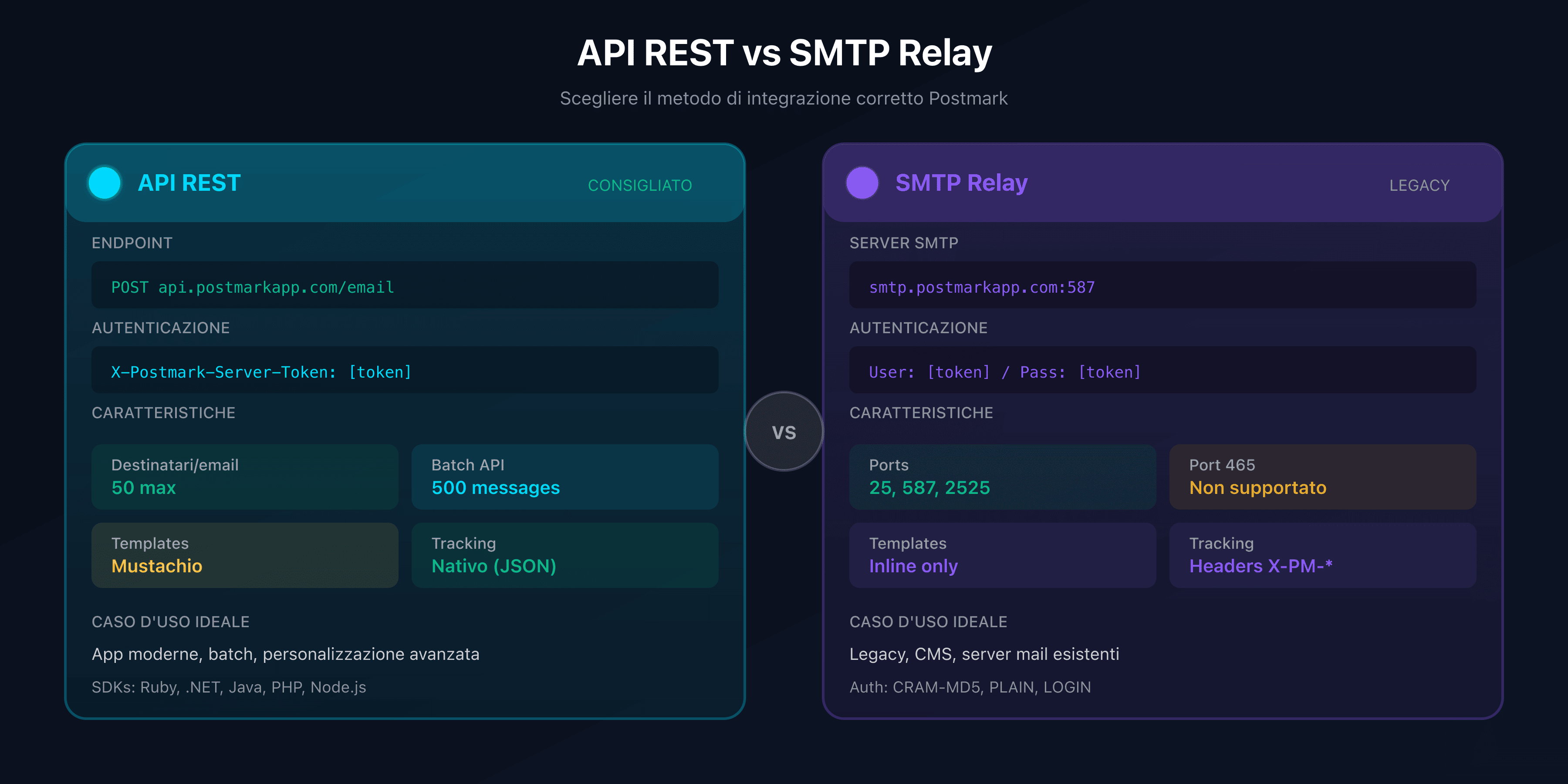 Confronto tra API REST e SMTP Relay Postmark