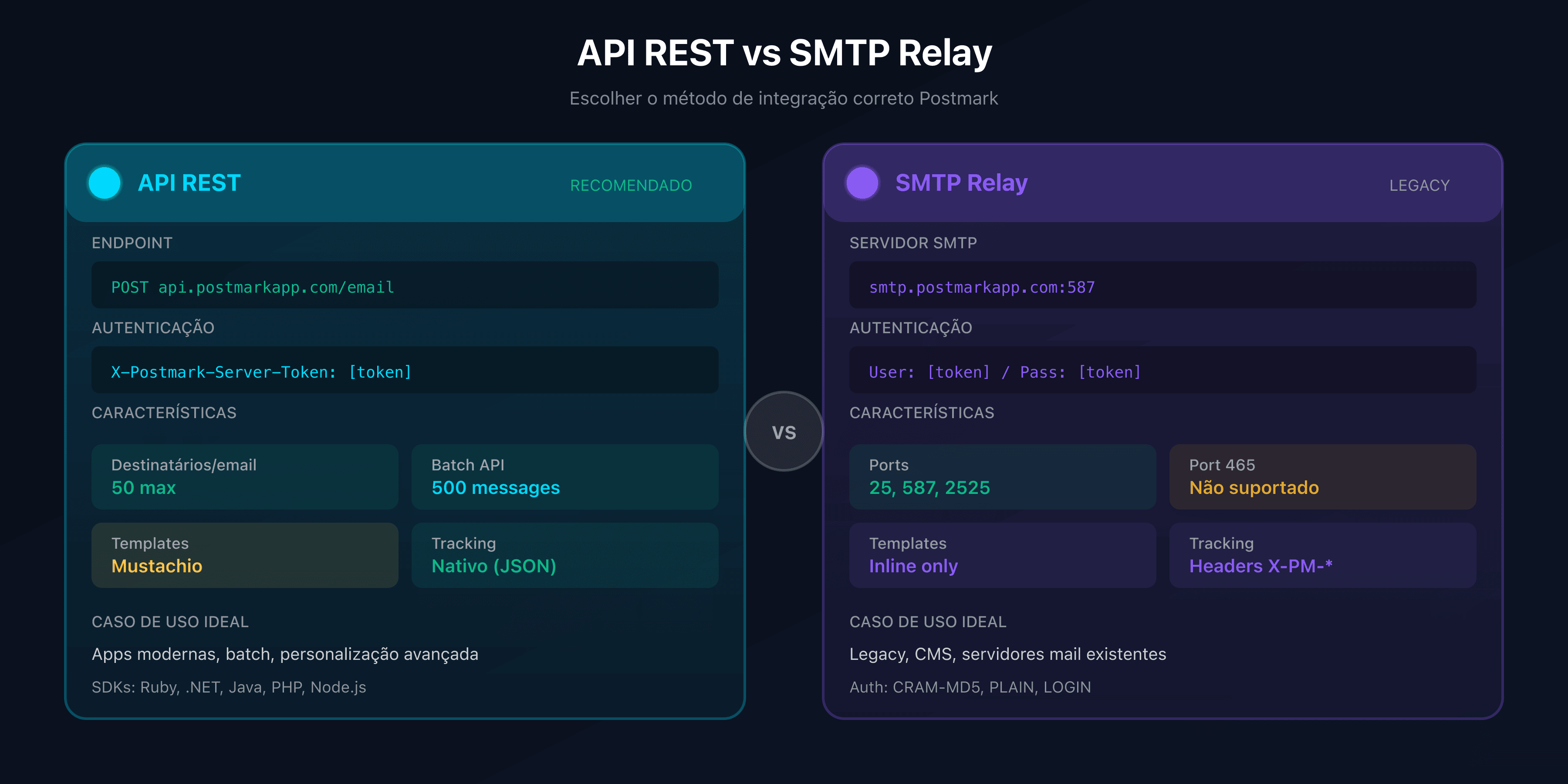 Comparação entre API REST e SMTP Relay Postmark