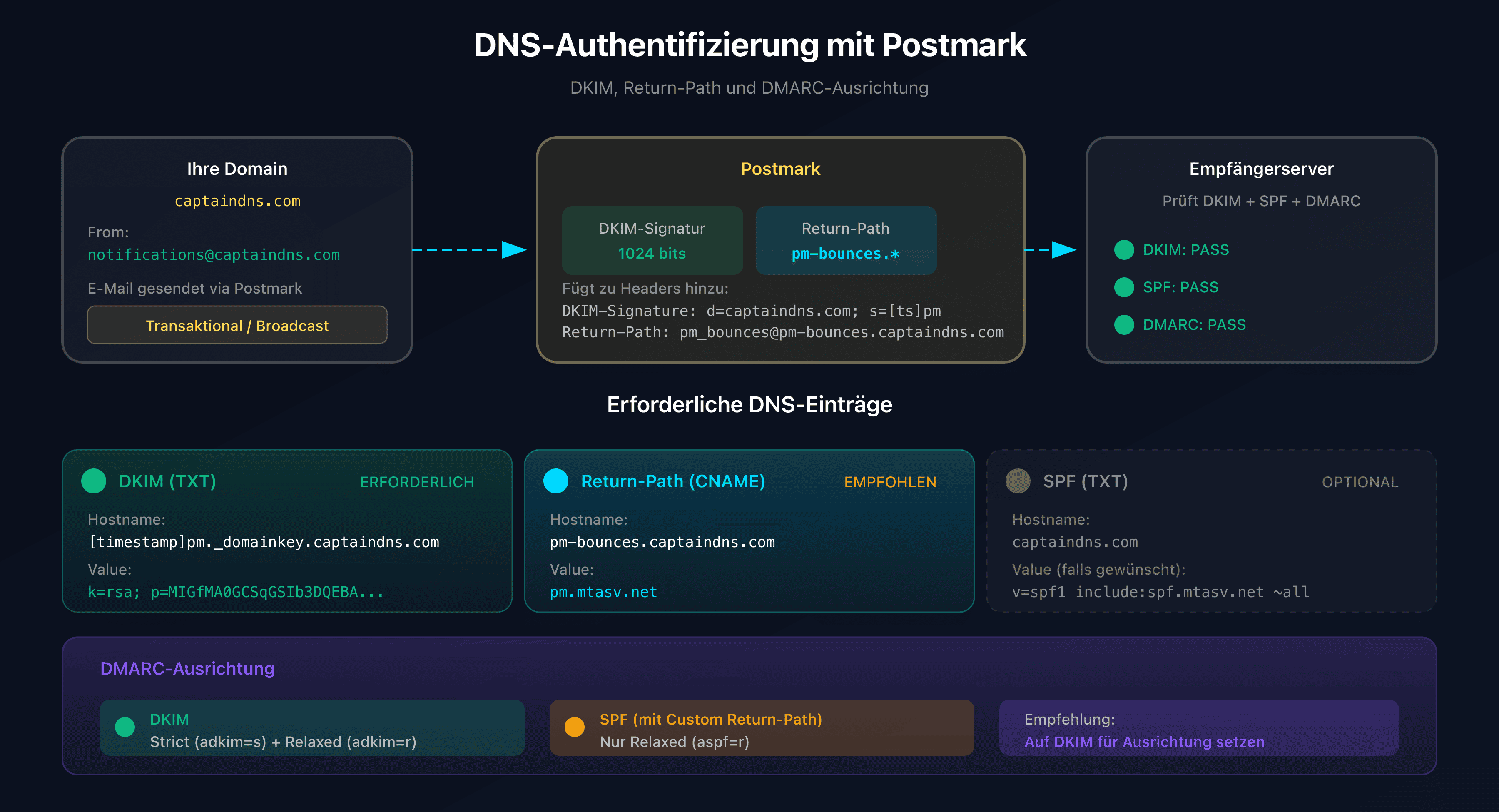 DNS-Authentifizierungsablauf mit Postmark