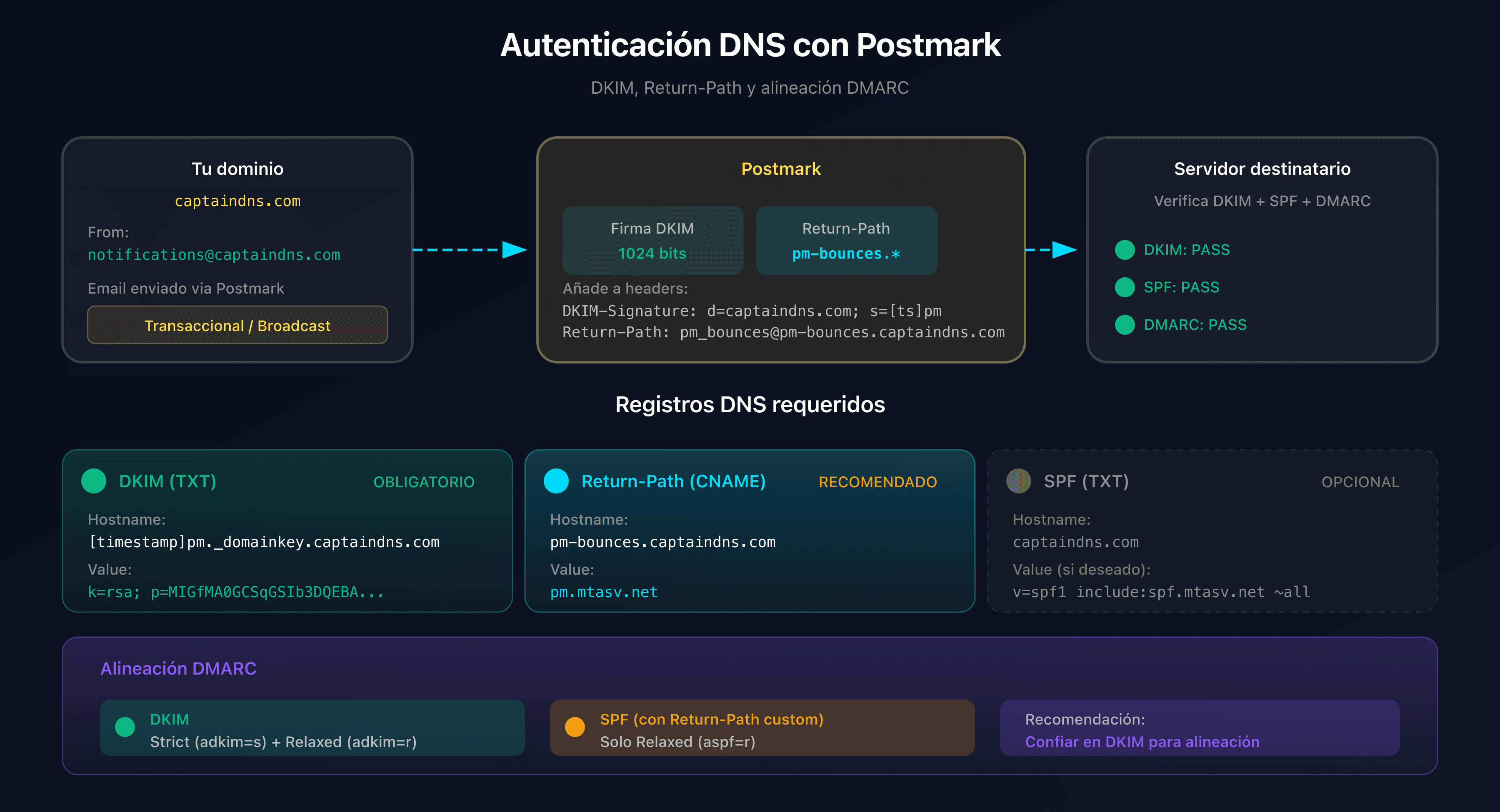 Flujo de autenticación DNS con Postmark