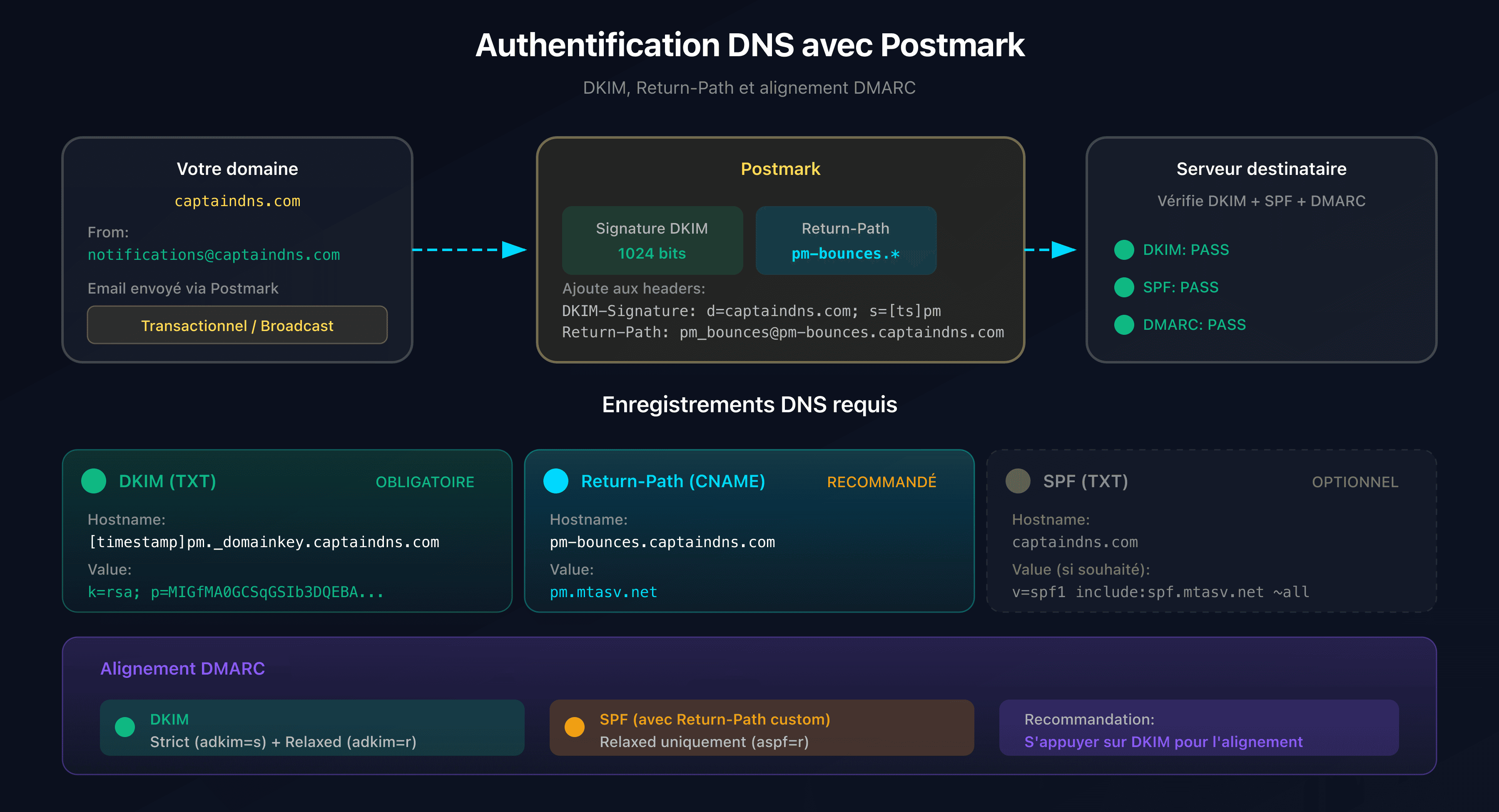 Flux d'authentification DNS avec Postmark