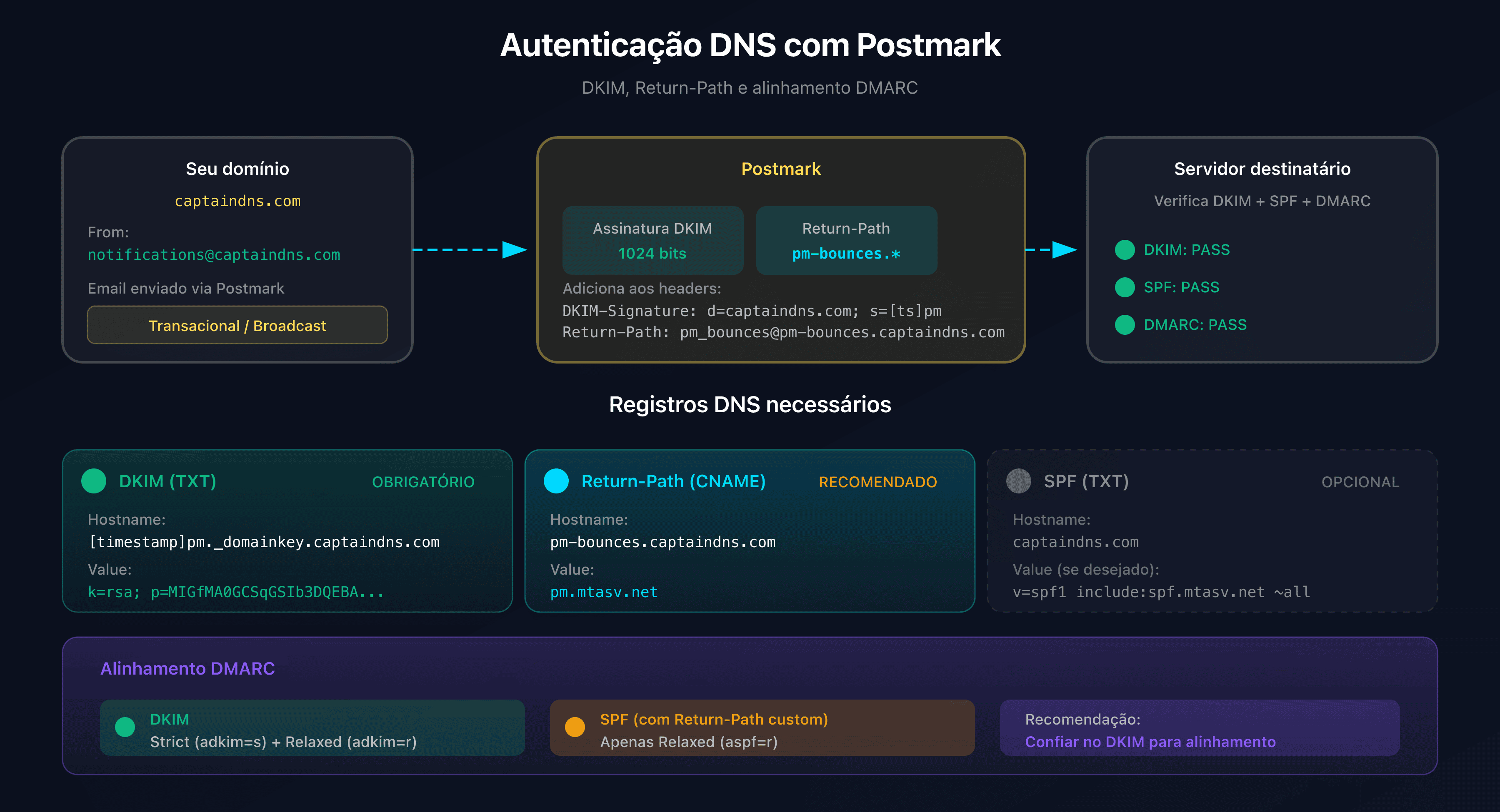 Fluxo de autenticacao DNS com Postmark