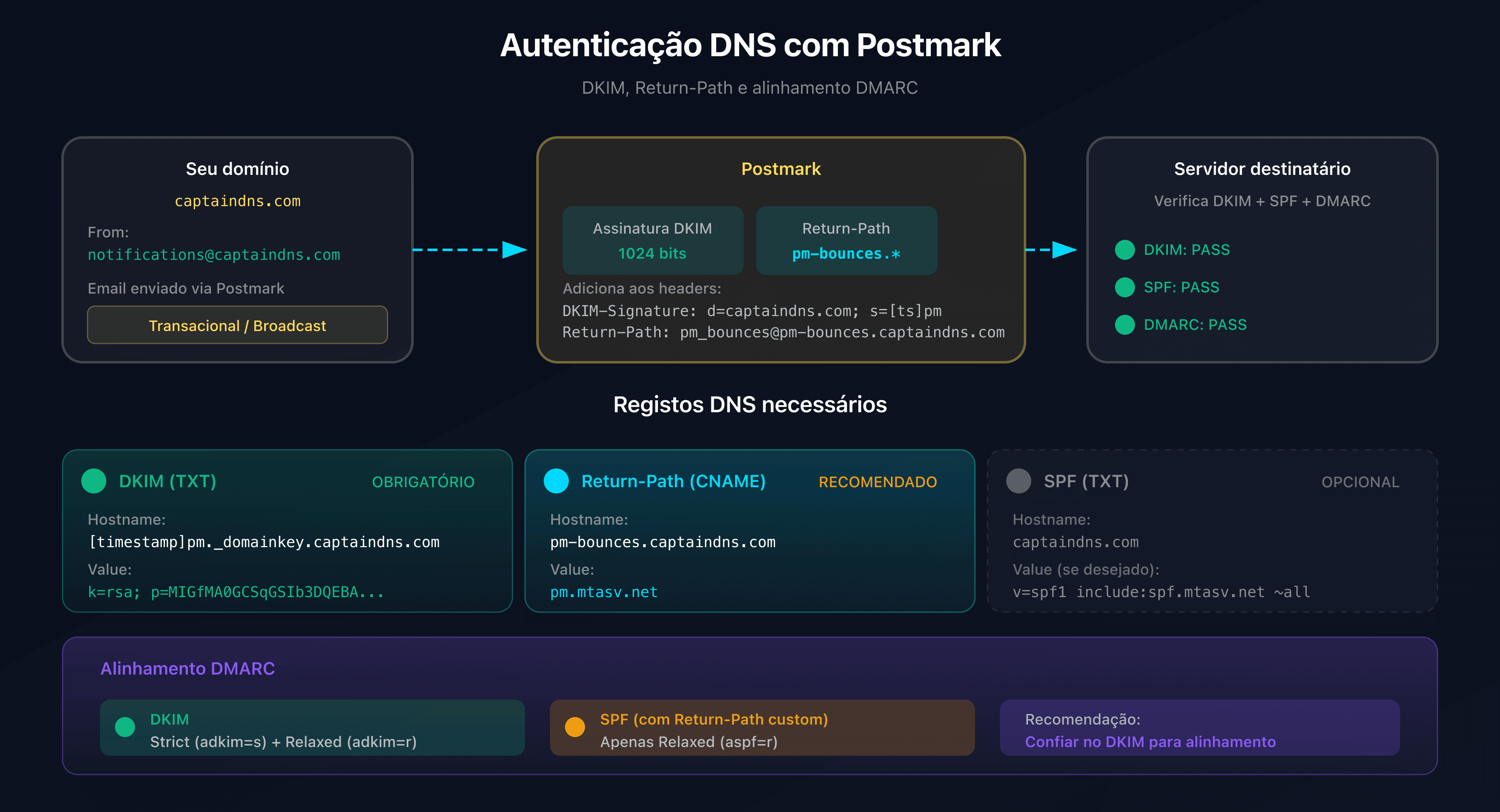Fluxo de autenticação DNS com Postmark