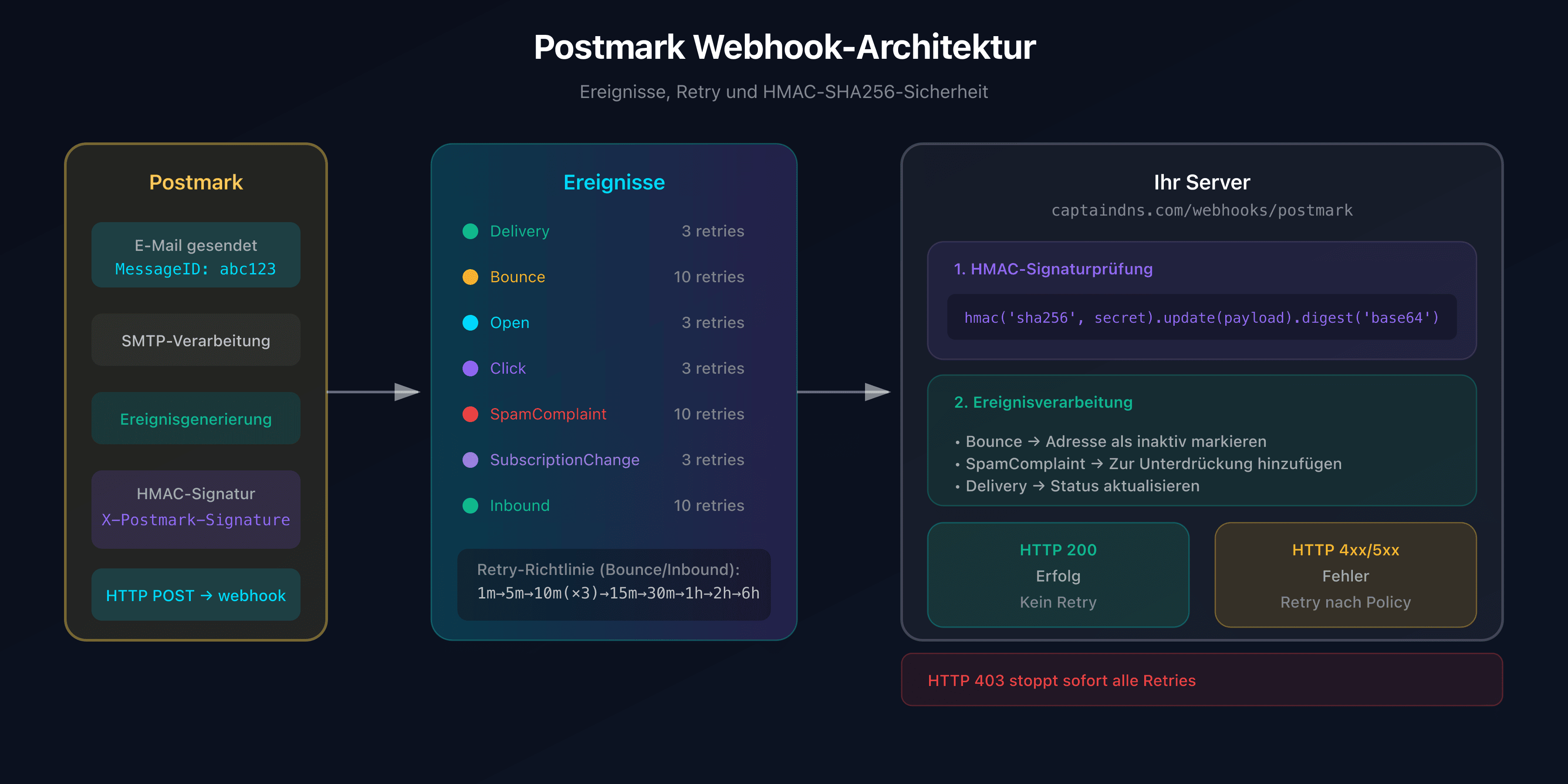 Postmark Webhook-Architektur