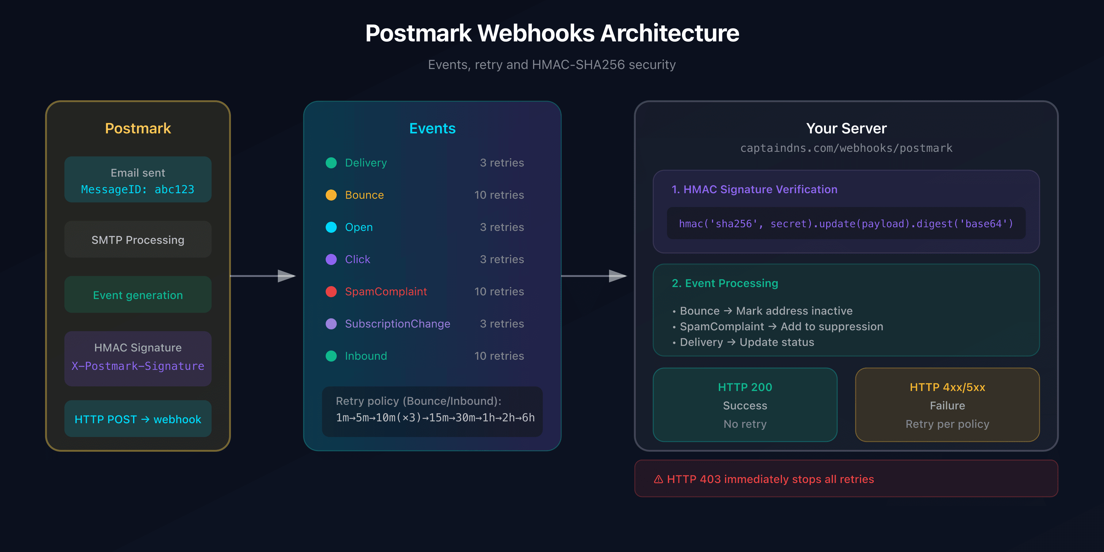 Postmark webhook architecture