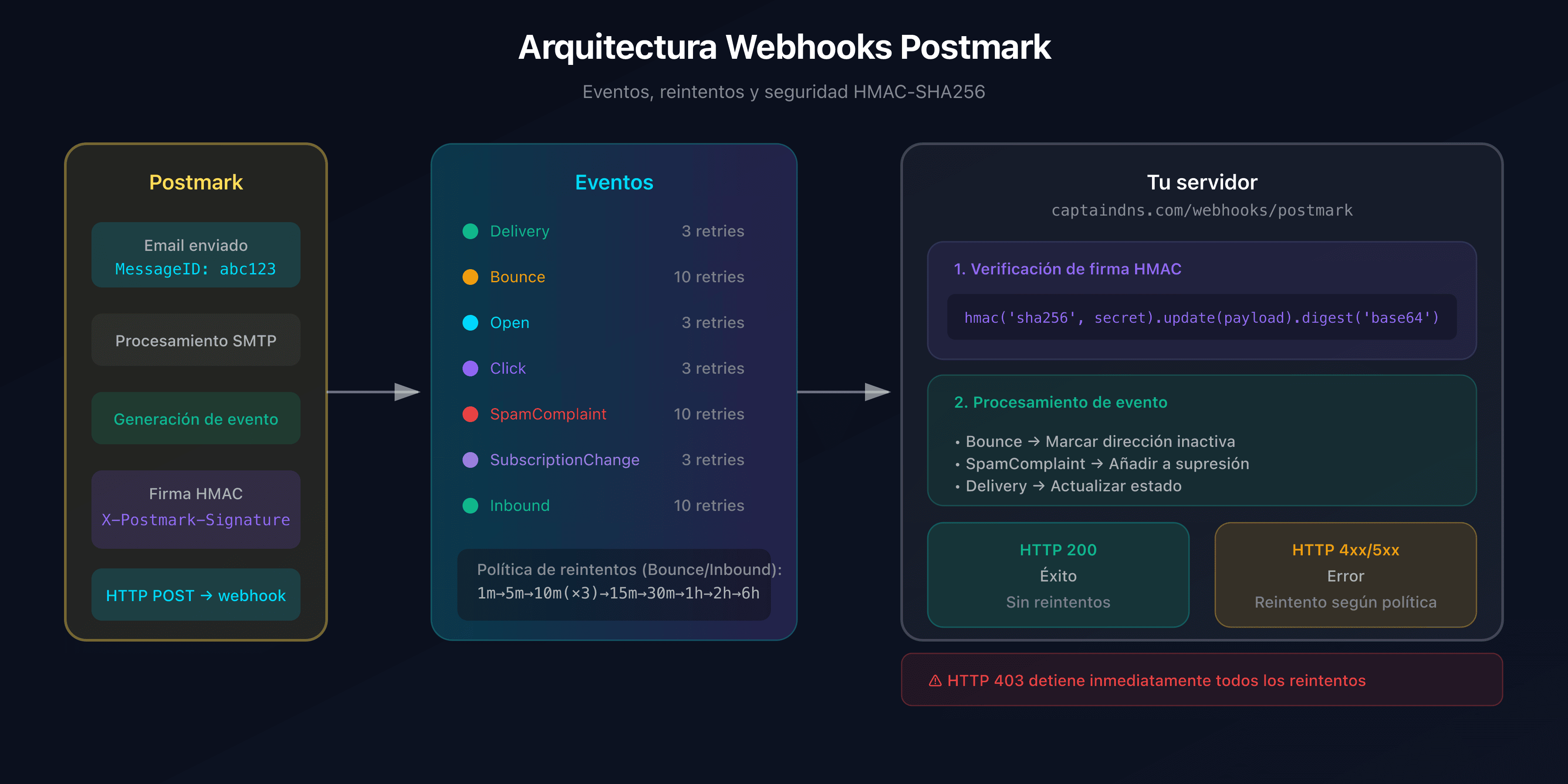 Arquitectura webhooks Postmark