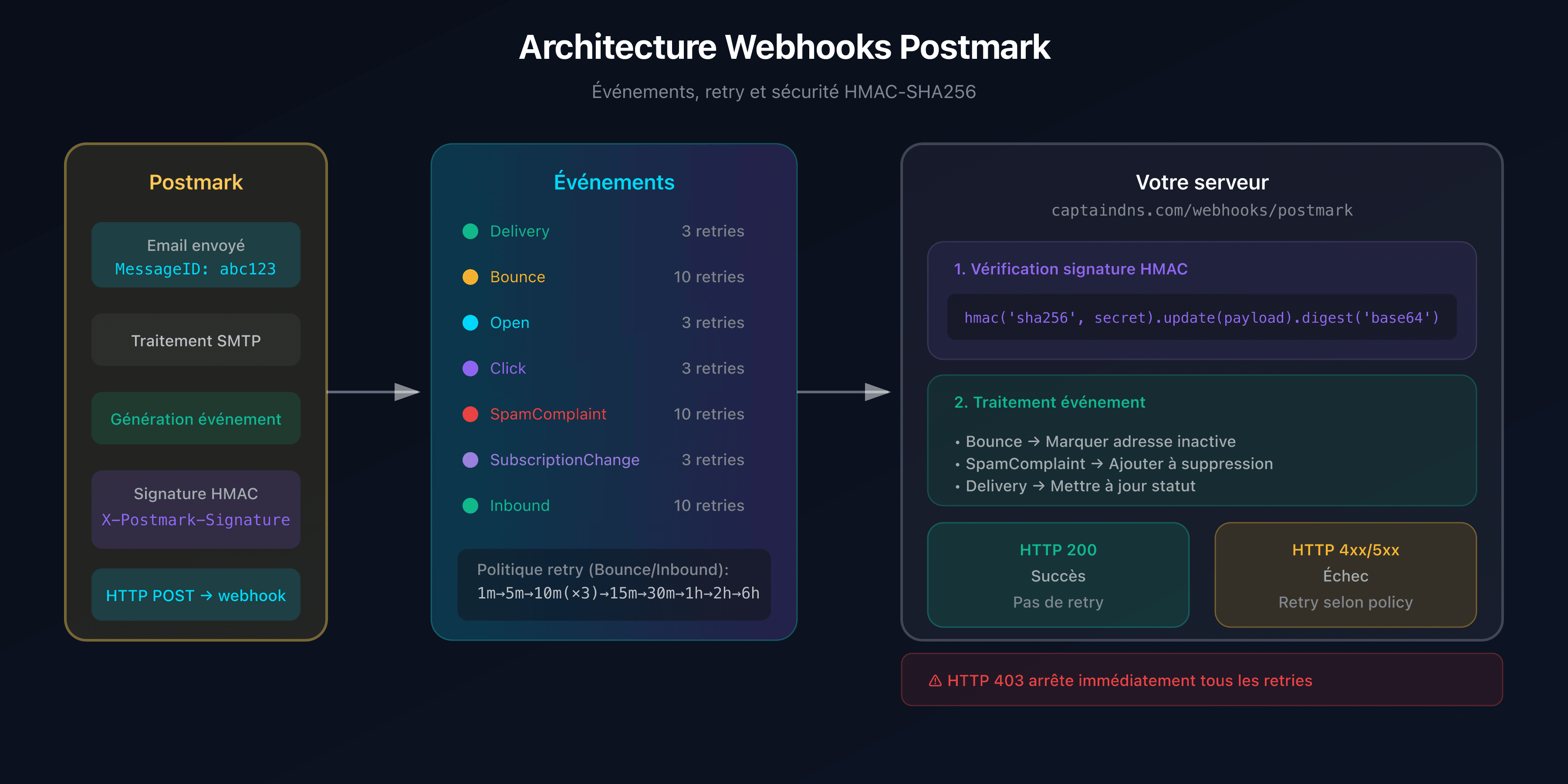 Architecture webhooks Postmark