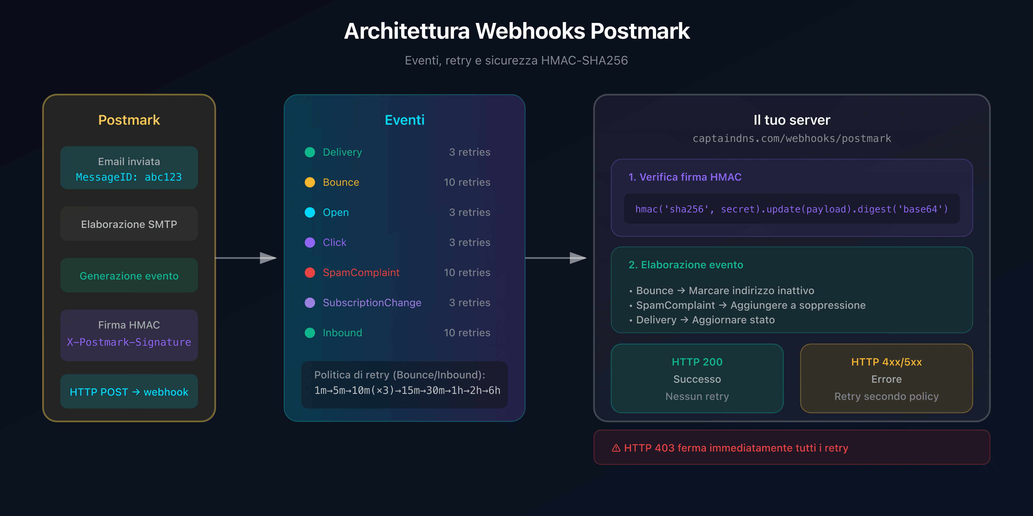 Architettura webhook Postmark