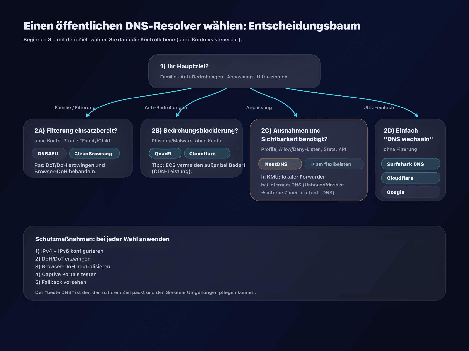 Entscheidungsbaum: Welchen DNS-Resolver je nach Ziel wählen