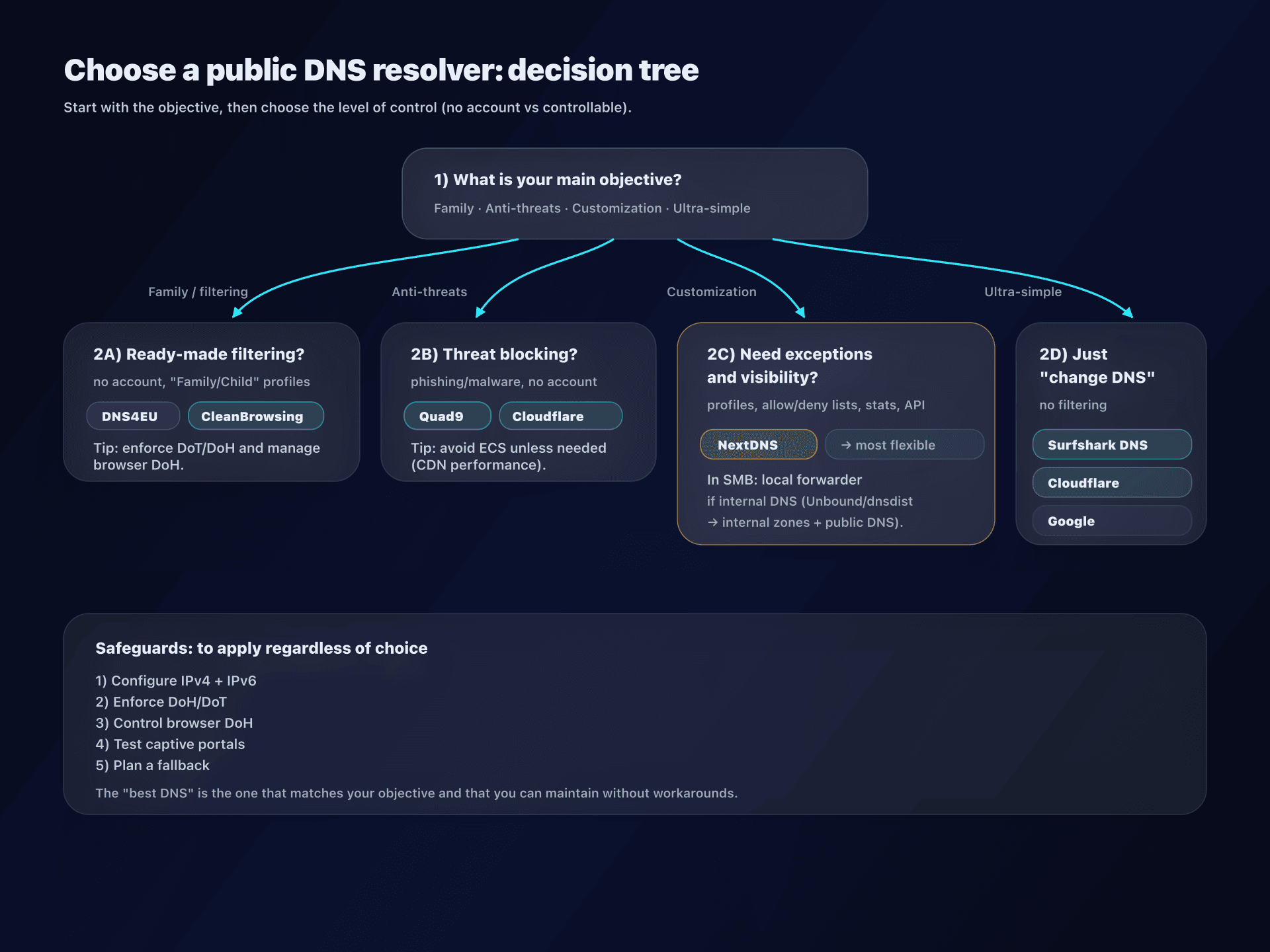 Decision tree: which DNS resolver to choose according to your objective