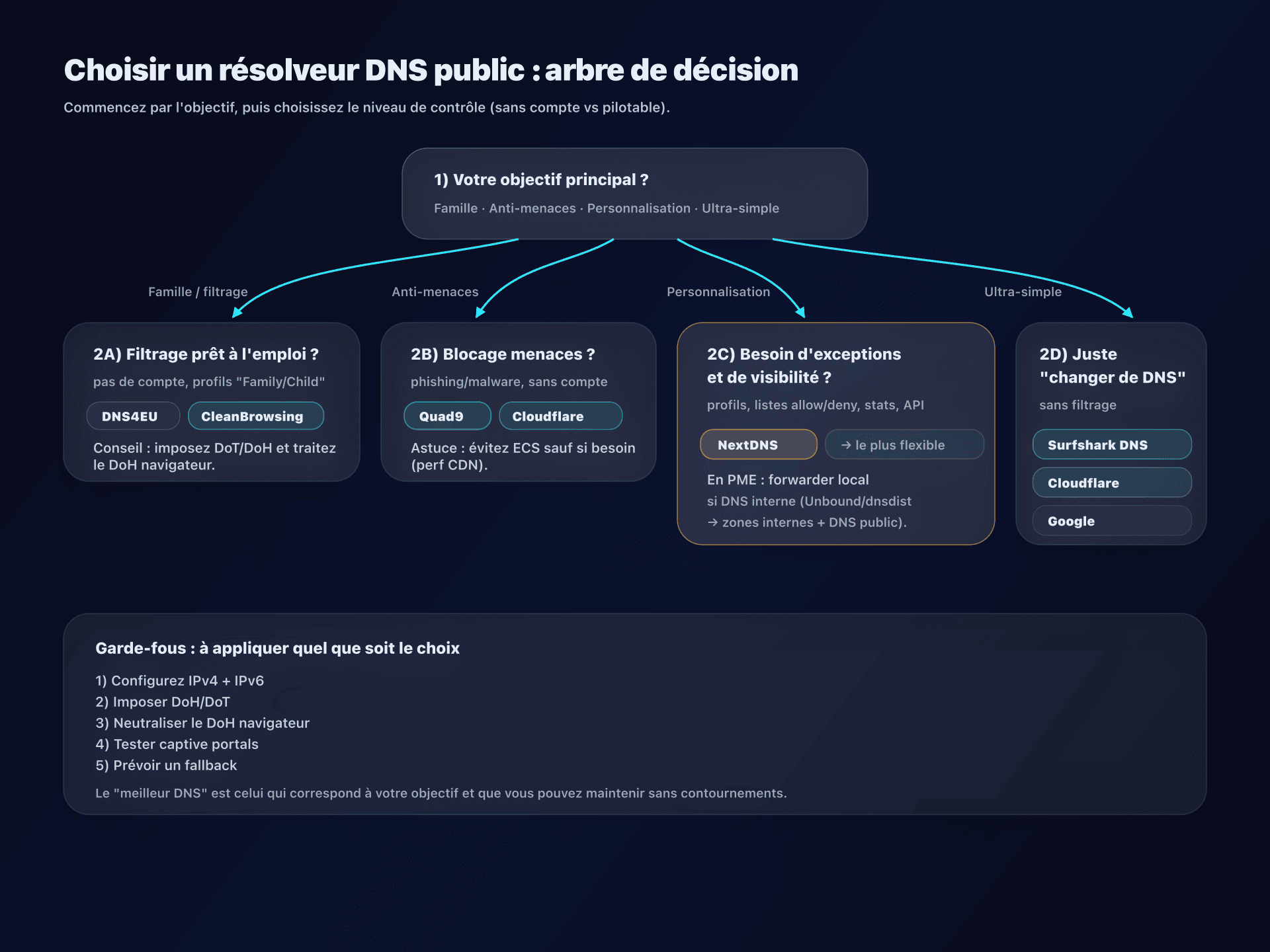 Arbre de décision : quel résolveur DNS choisir selon votre objectif