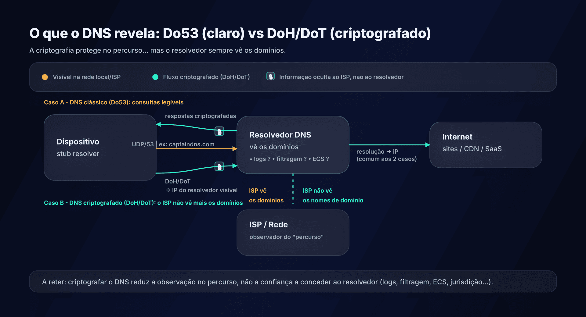 Esquema: o que um resolvedor DNS pode ver (e o que a criptografia muda)