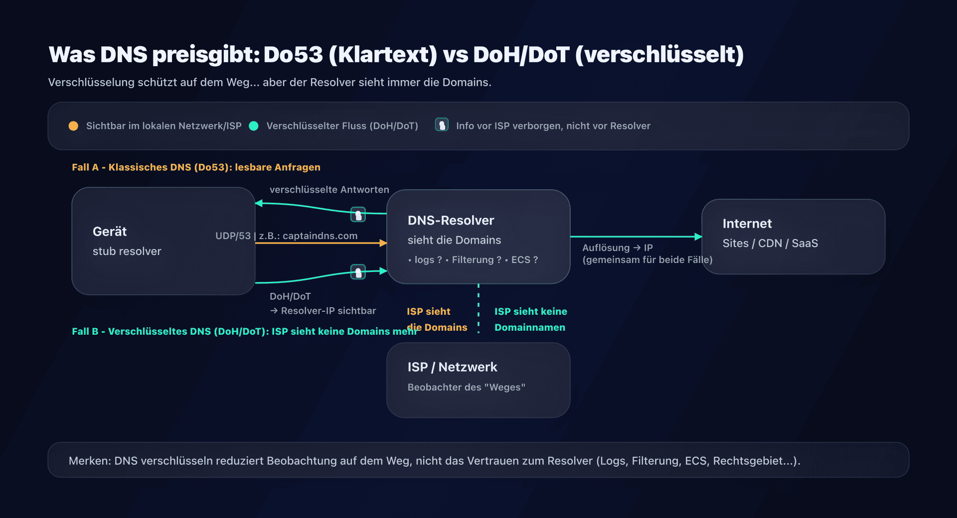 Schema: Was ein DNS-Resolver sehen kann (und was die Verschlüsselung ändert)