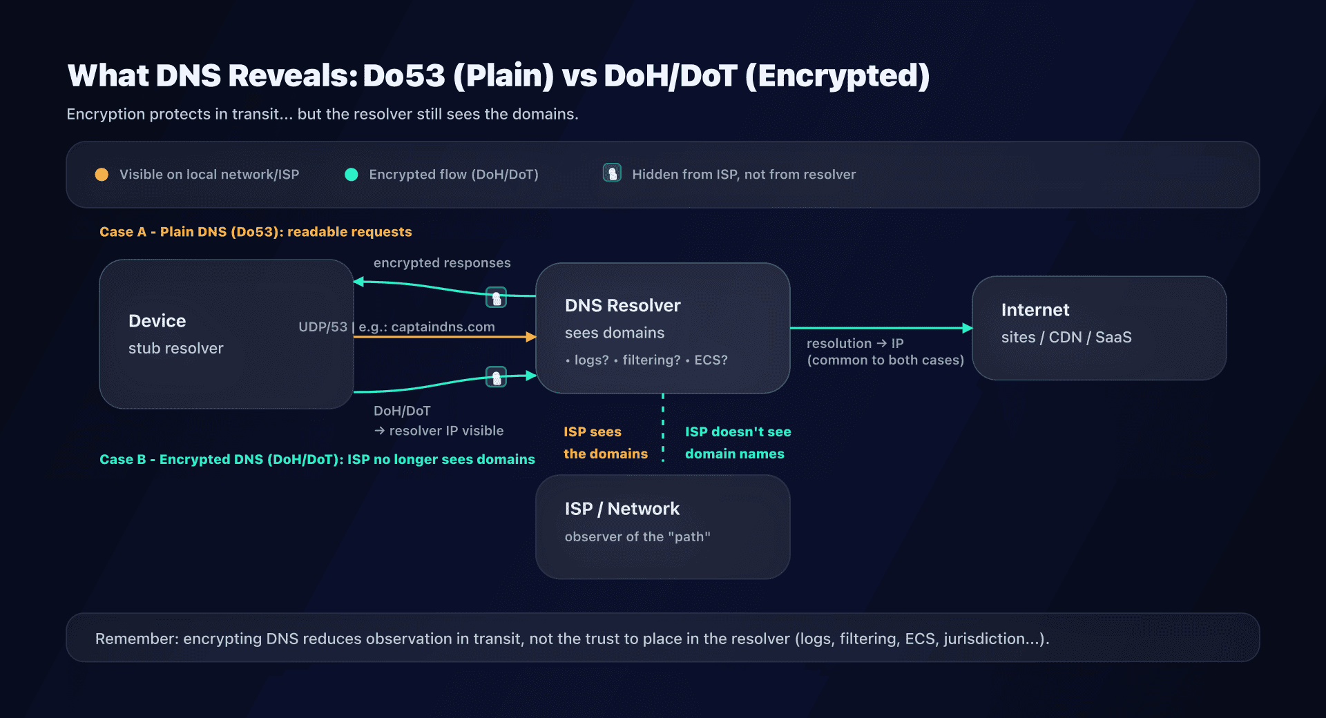 Diagram: what a DNS resolver can see (and what encryption changes)