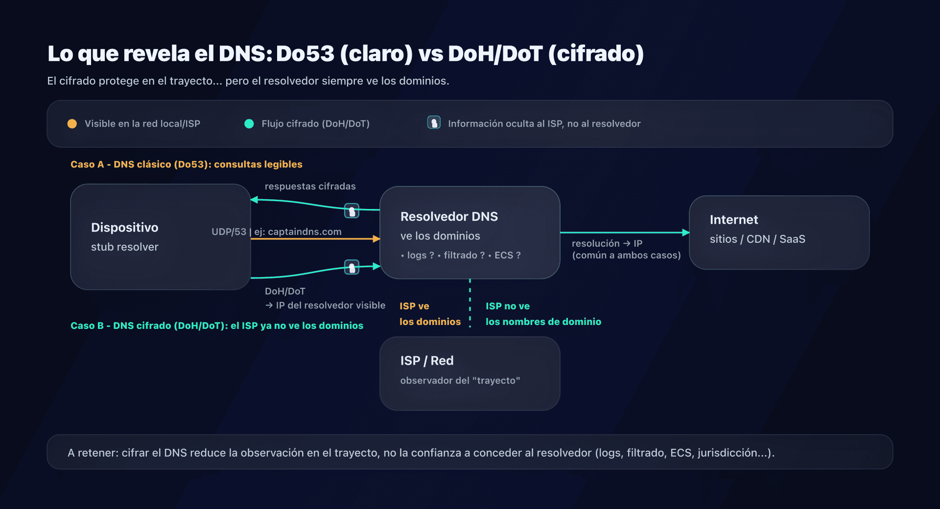 Esquema: lo que un resolvedor DNS puede ver (y lo que cambia el cifrado)