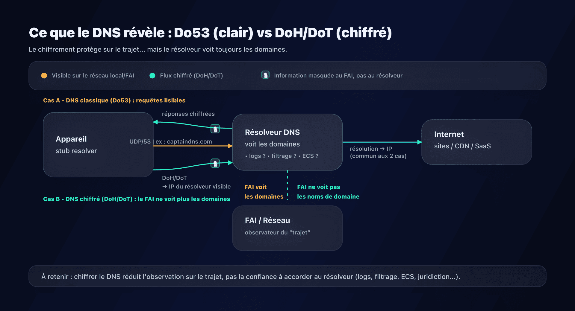 Schéma : ce qu'un résolveur DNS peut voir (et ce que le chiffrement change)
