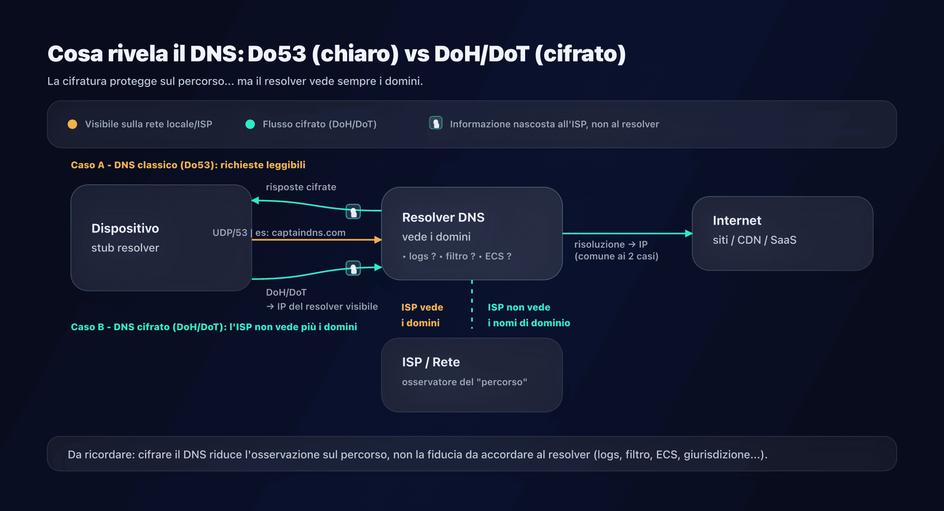 Schema: cosa può vedere un resolver DNS (e cosa cambia la crittografia)
