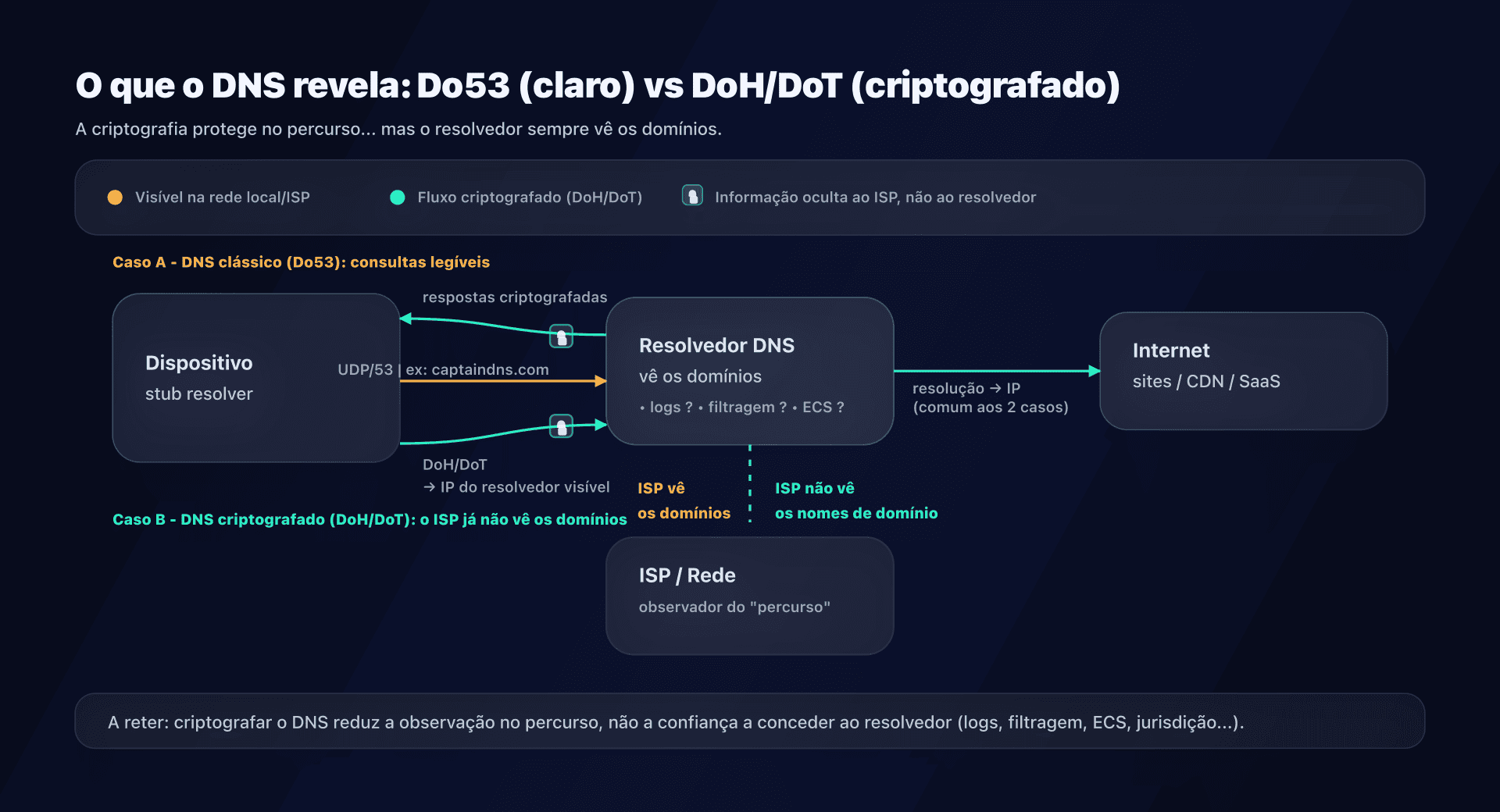 Esquema: o que um resolvedor DNS pode ver (e o que a criptografia muda)
