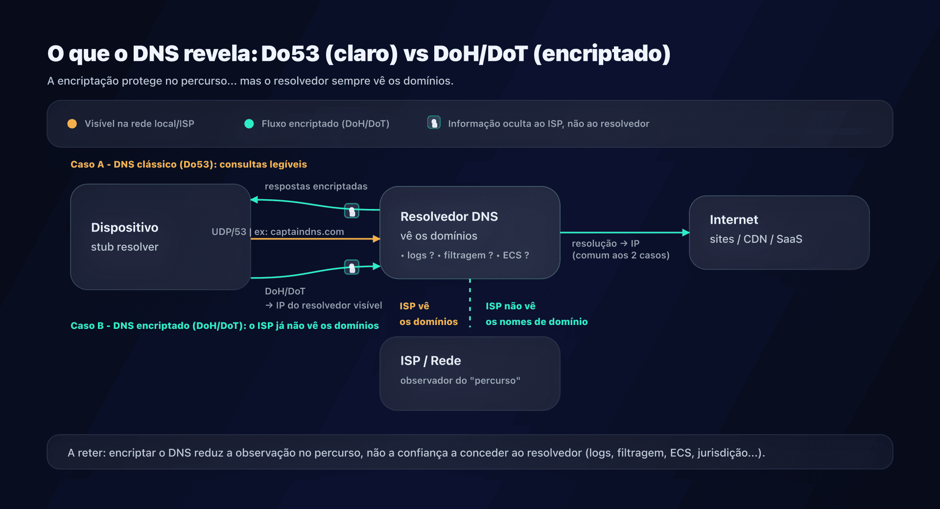Esquema: o que um resolvedor DNS pode ver (e o que a encriptação muda)