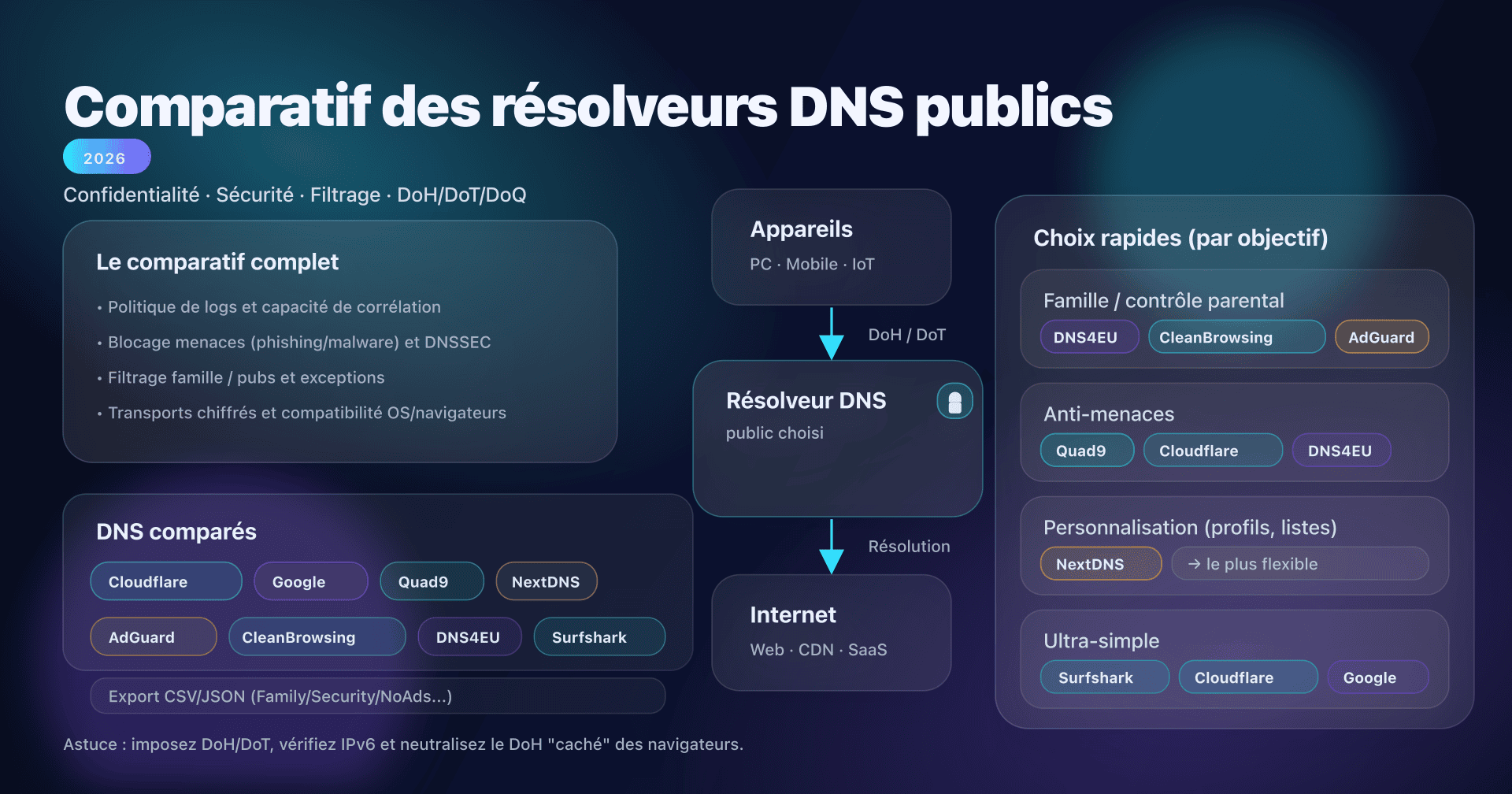 Comparatif des résolveurs DNS publics : confidentialité, sécurité, filtrage et DNS chiffré