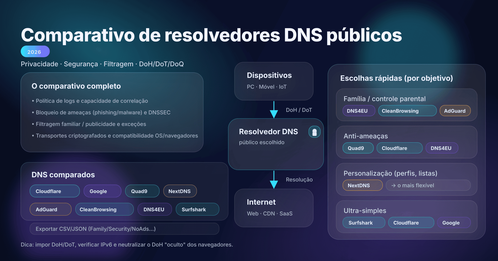 Comparativo de resolvedores DNS públicos: privacidade, segurança, filtragem e DNS criptografado