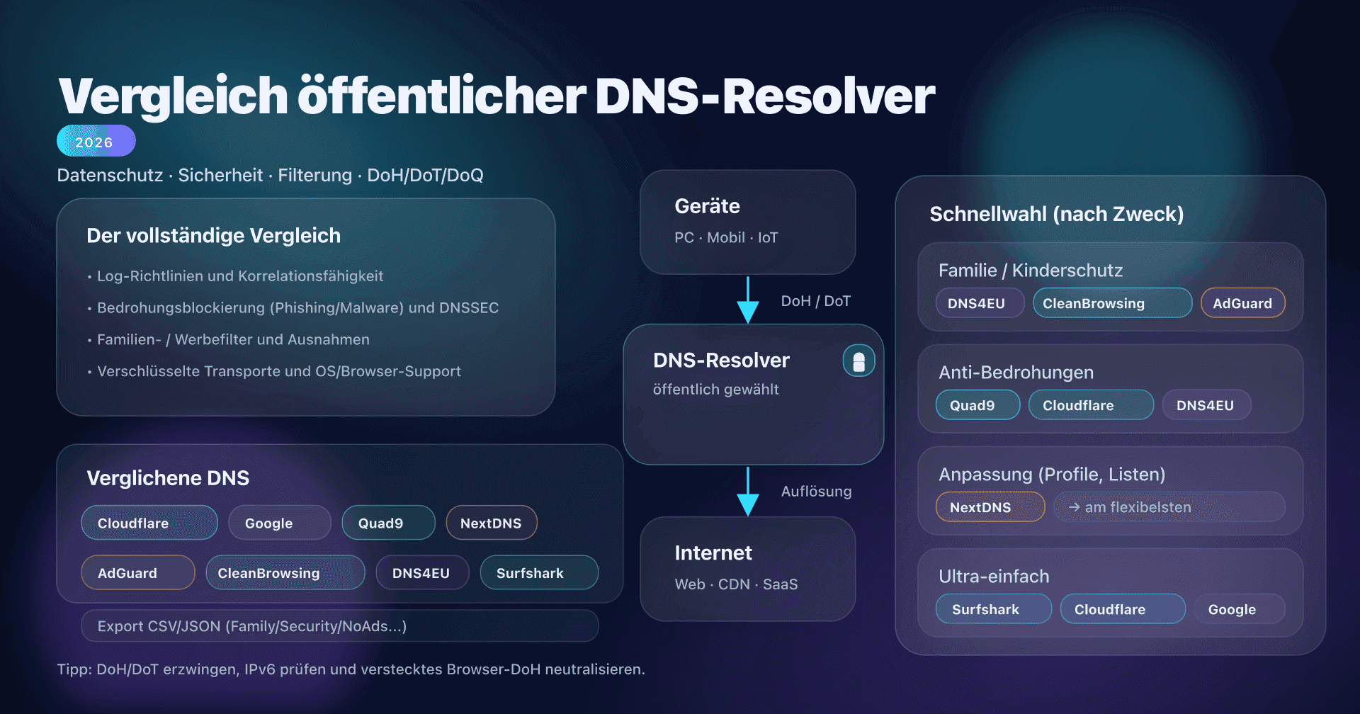 Vergleich öffentlicher DNS-Resolver: Datenschutz, Sicherheit, Filterung und verschlüsseltes DNS