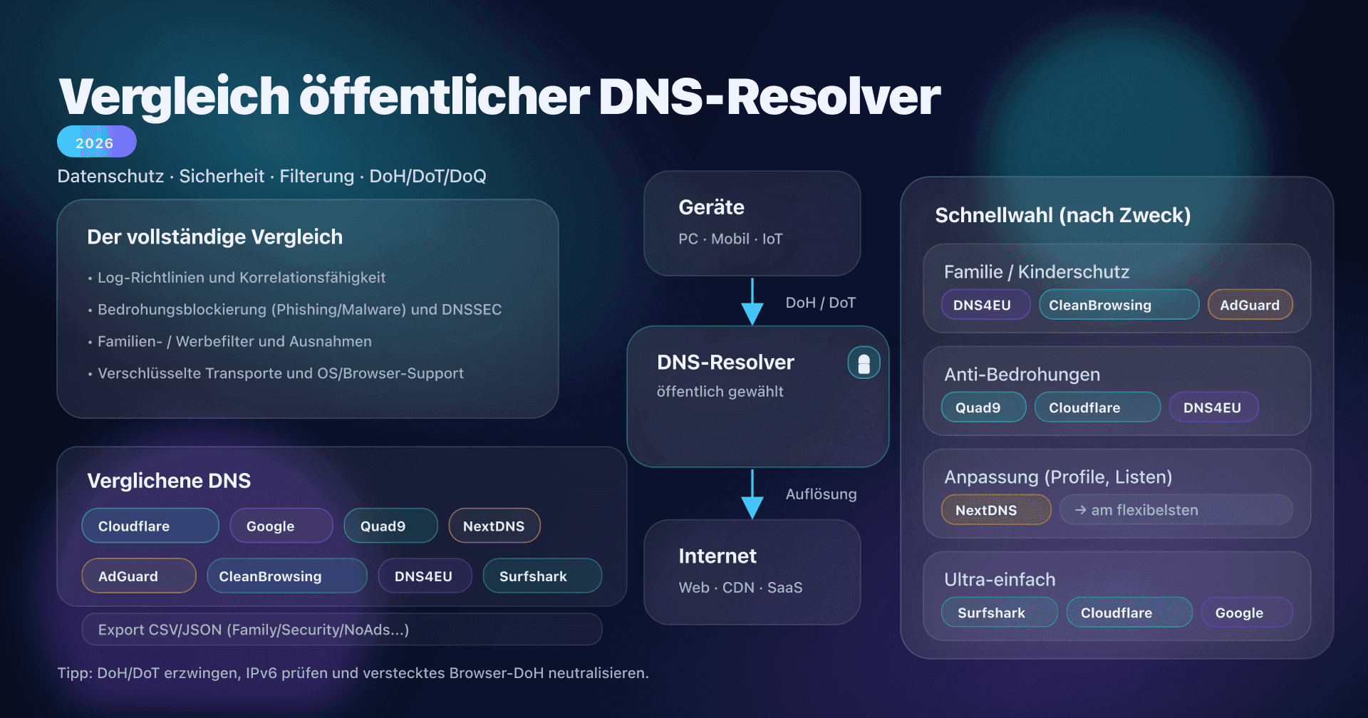 Vergleich öffentlicher DNS-Resolver: Datenschutz, Sicherheit, Filterung und verschlüsseltes DNS