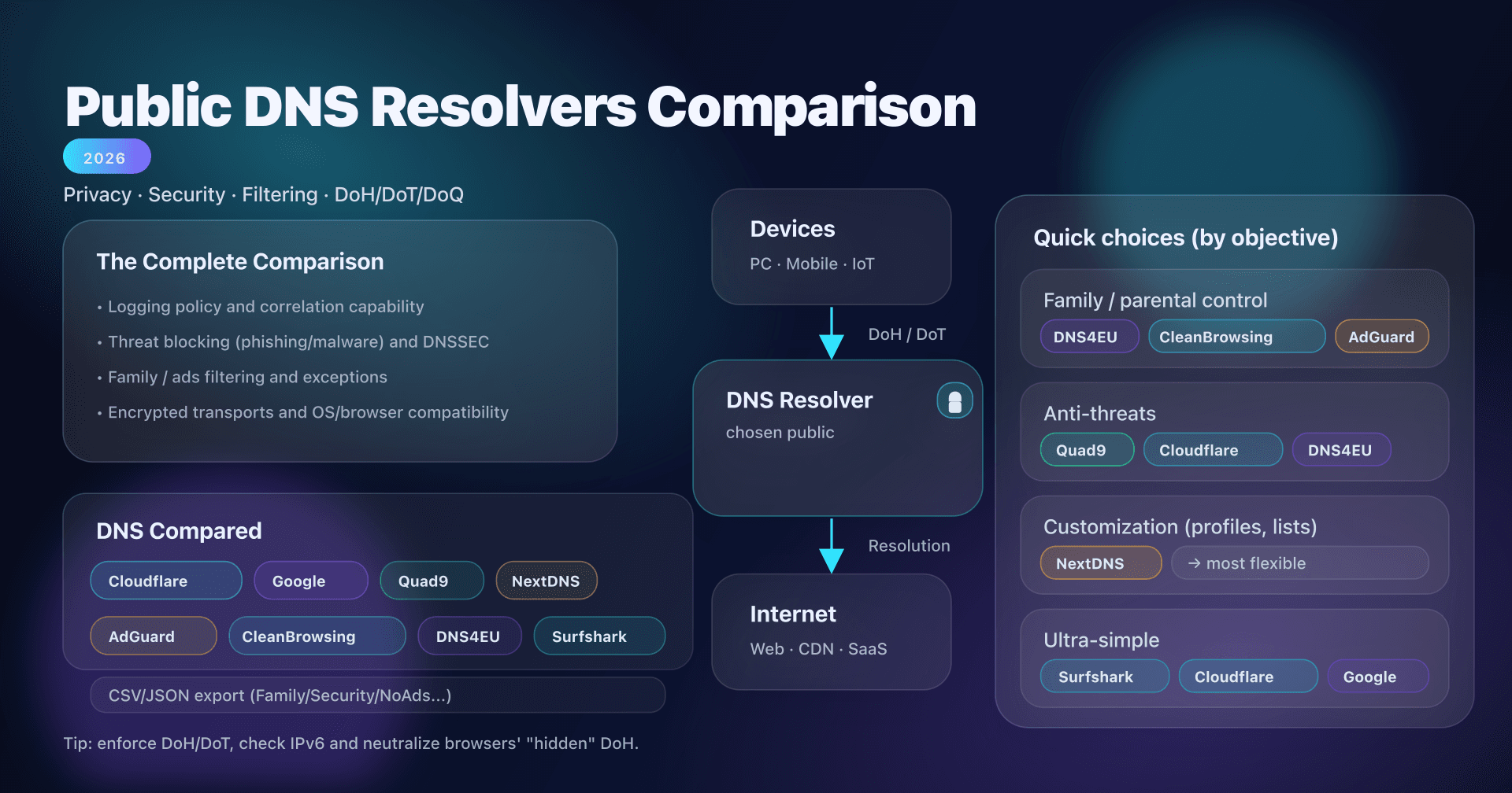 Public DNS resolver comparison: privacy, security, filtering and encrypted DNS