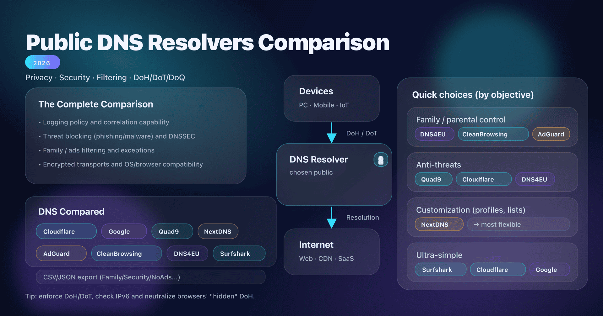 Public DNS resolver comparison: privacy, security, filtering and encrypted DNS
