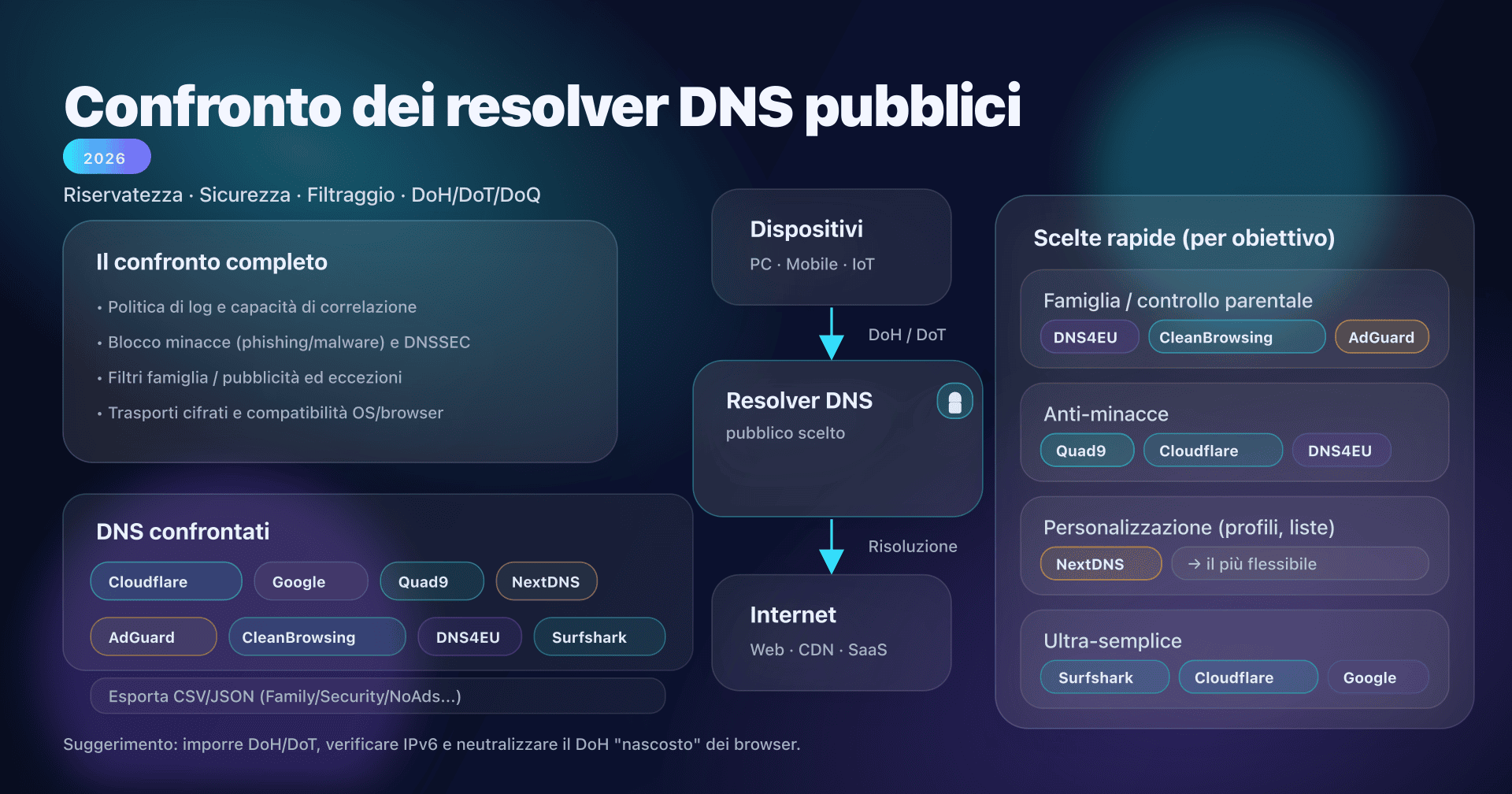 Confronto dei resolver DNS pubblici: privacy, sicurezza, filtraggio e DNS crittografato