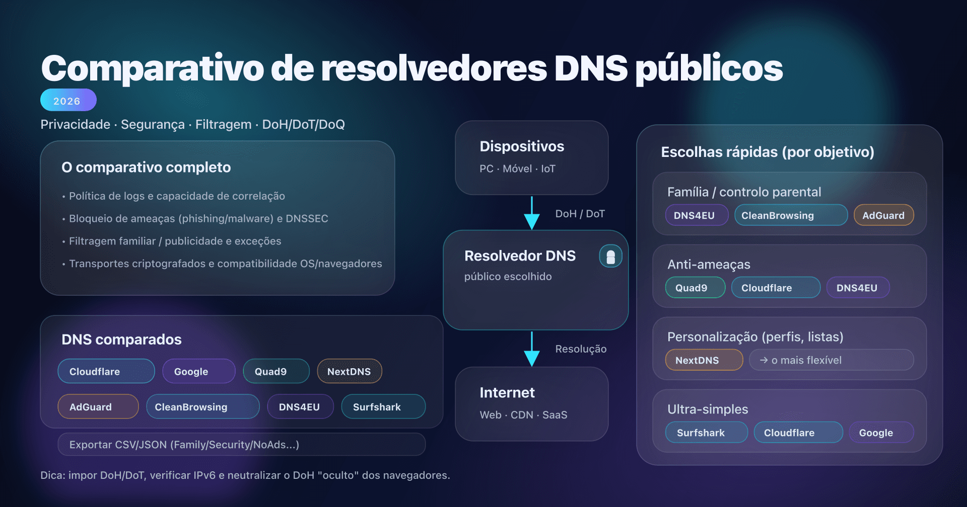 Comparativo de resolvedores DNS públicos: privacidade, segurança, filtragem e DNS criptografado
