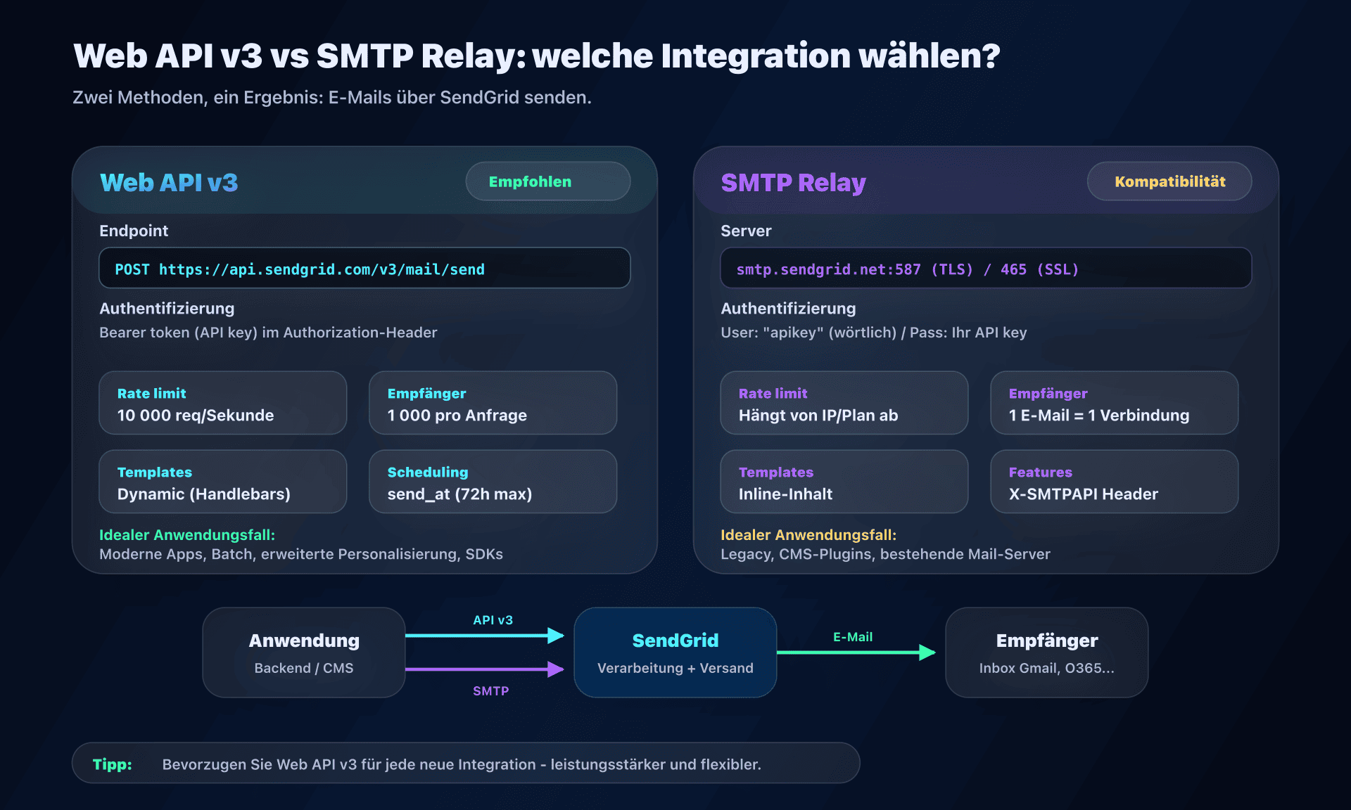Vergleich zwischen Web API v3 und SMTP Relay