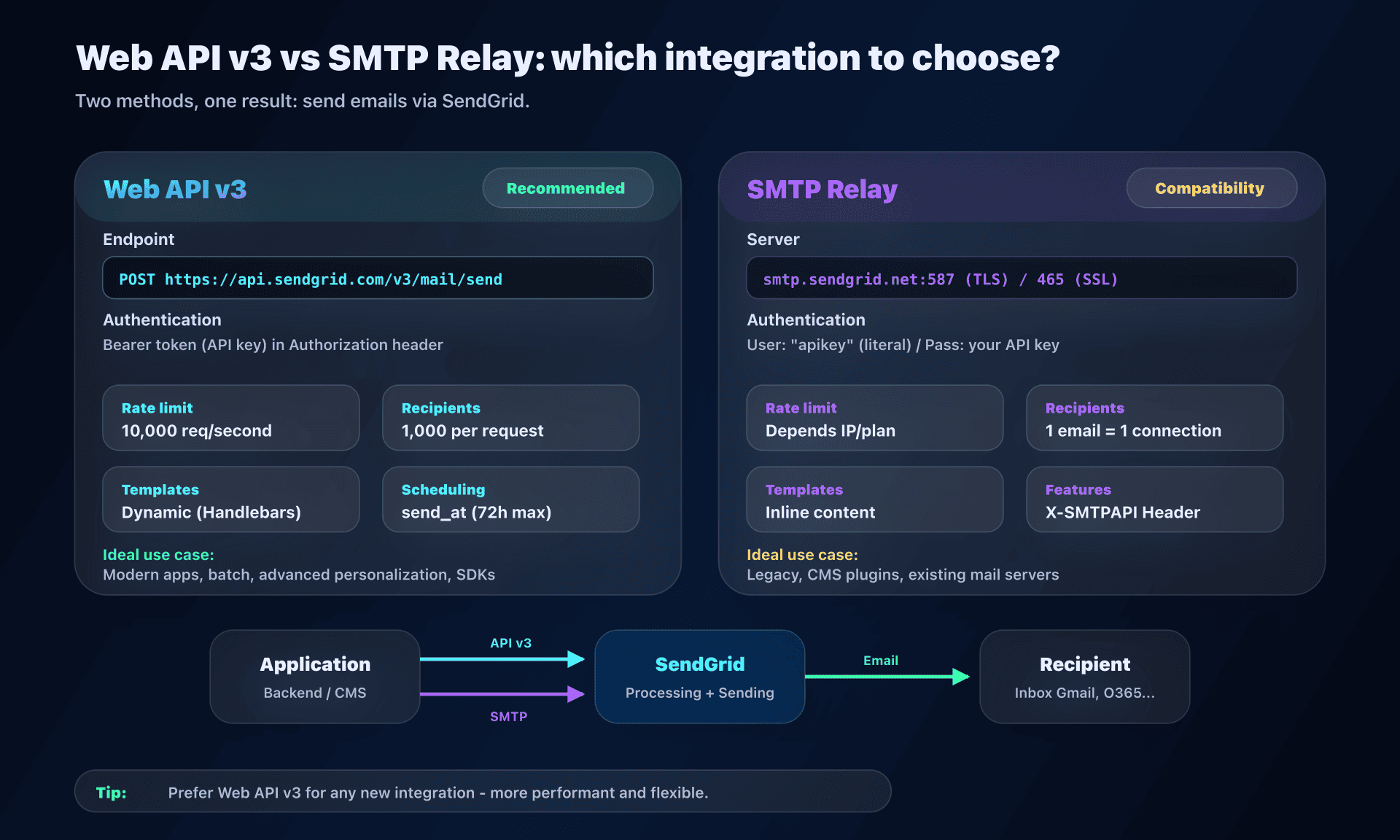 Comparison between Web API v3 and SMTP Relay