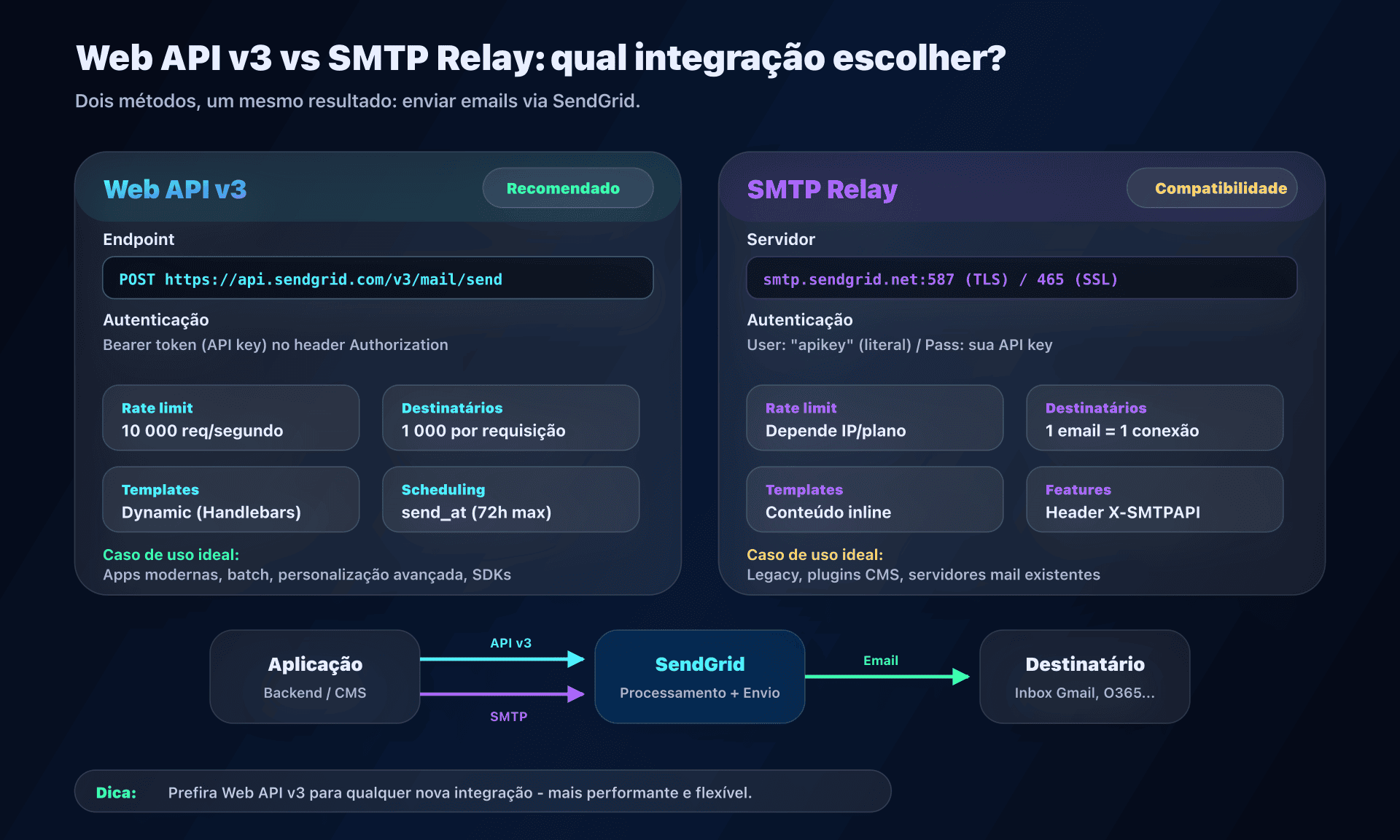 Comparação entre Web API v3 e SMTP Relay