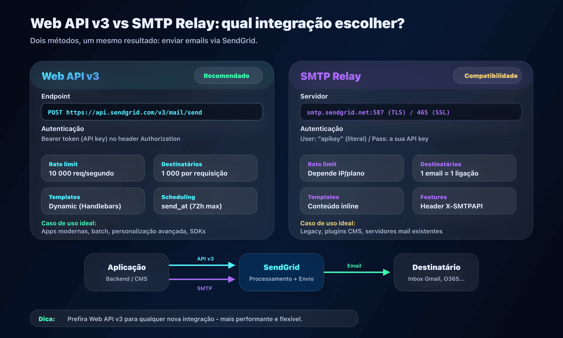 Comparação entre Web API v3 e SMTP Relay