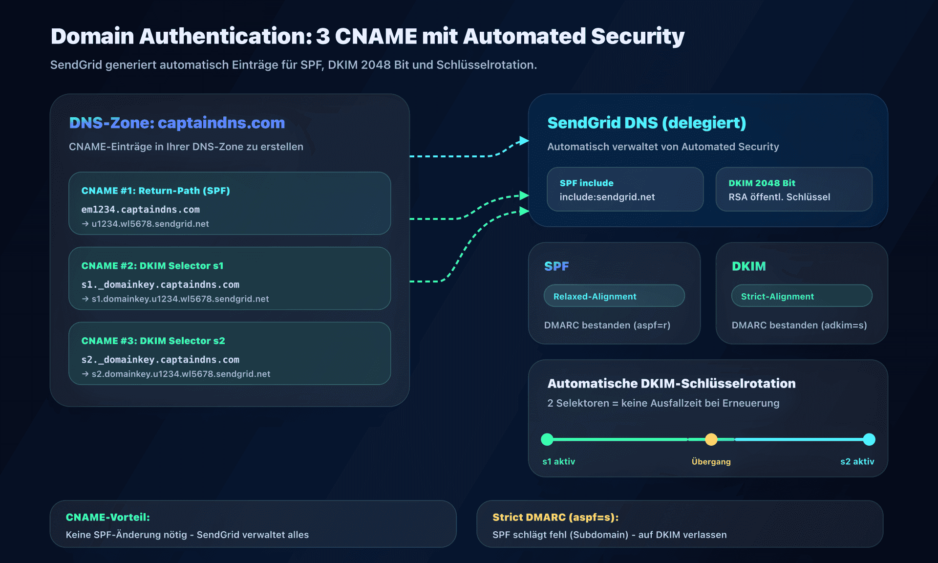 SendGrid Domain Authentication-Konfiguration