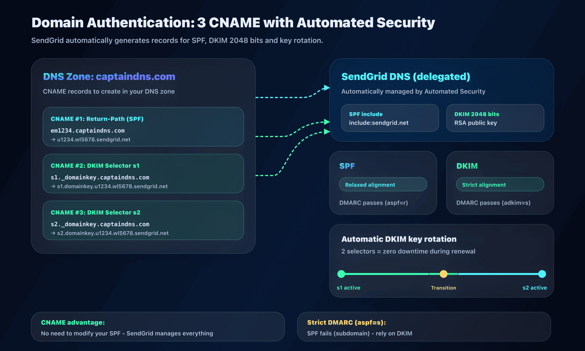 SendGrid Domain Authentication configuration