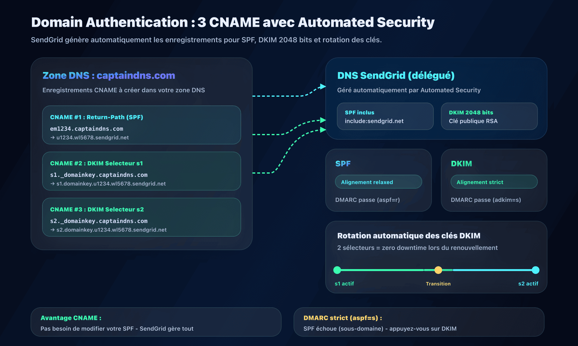 Configuration Domain Authentication SendGrid