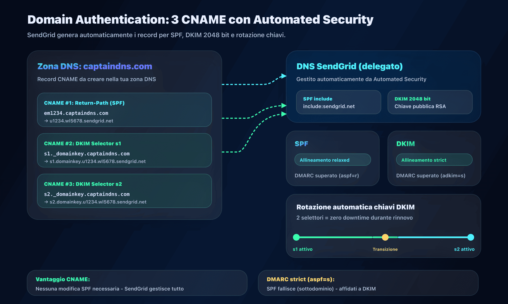 Configurazione Domain Authentication SendGrid