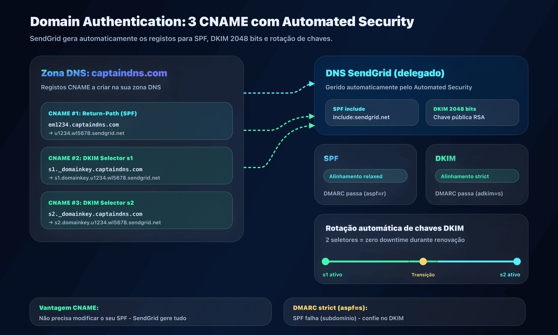 Configuração Domain Authentication SendGrid