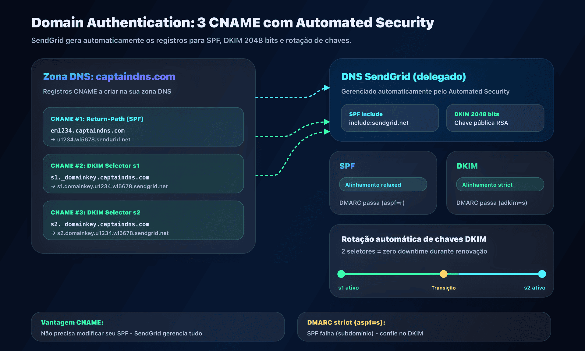 Configuração Domain Authentication SendGrid