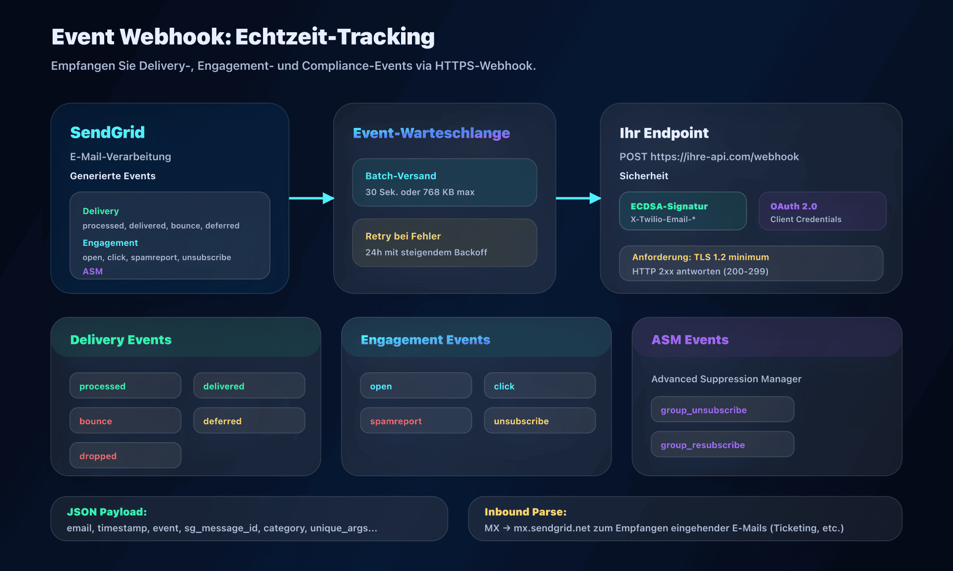 SendGrid Event Webhook-Architektur