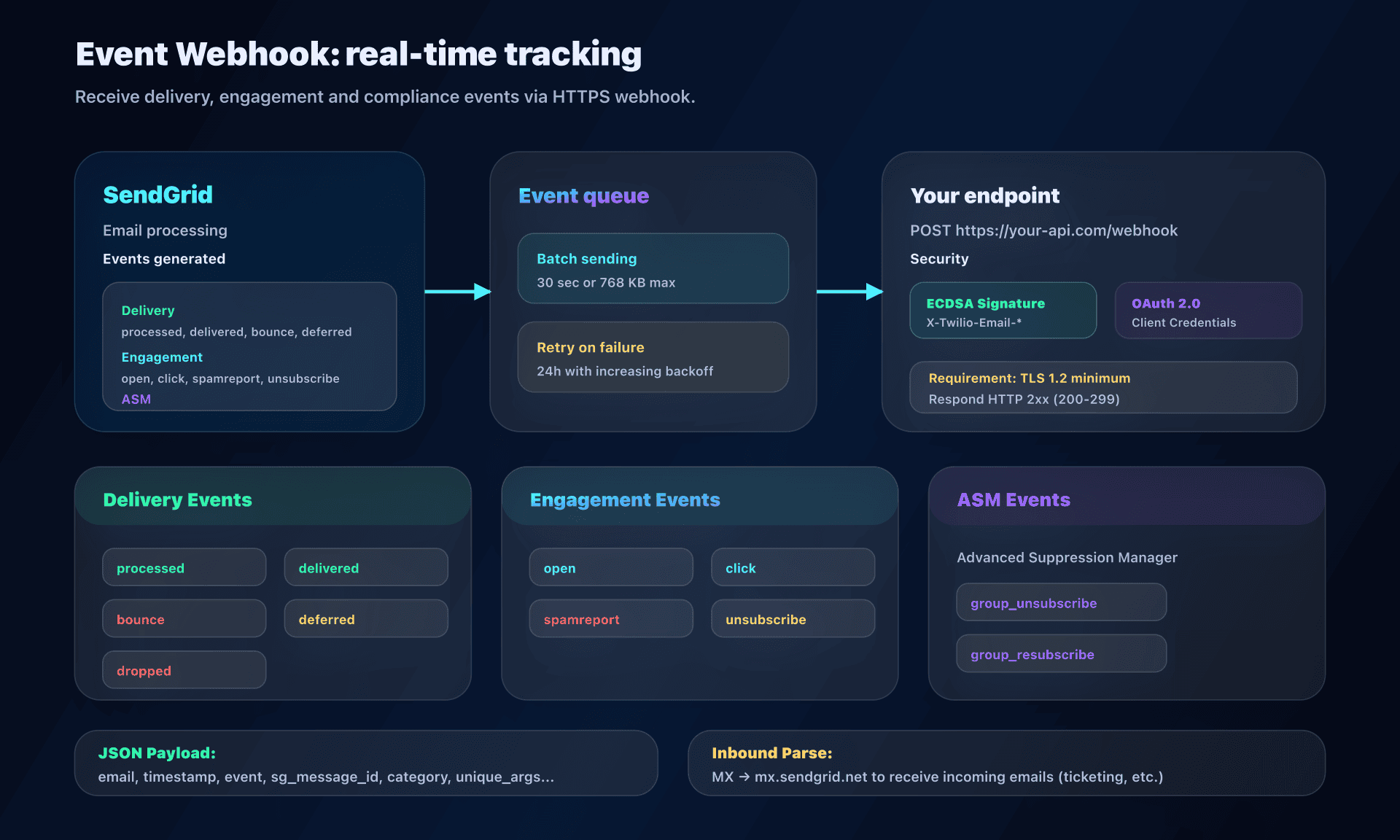 SendGrid Event Webhook architecture