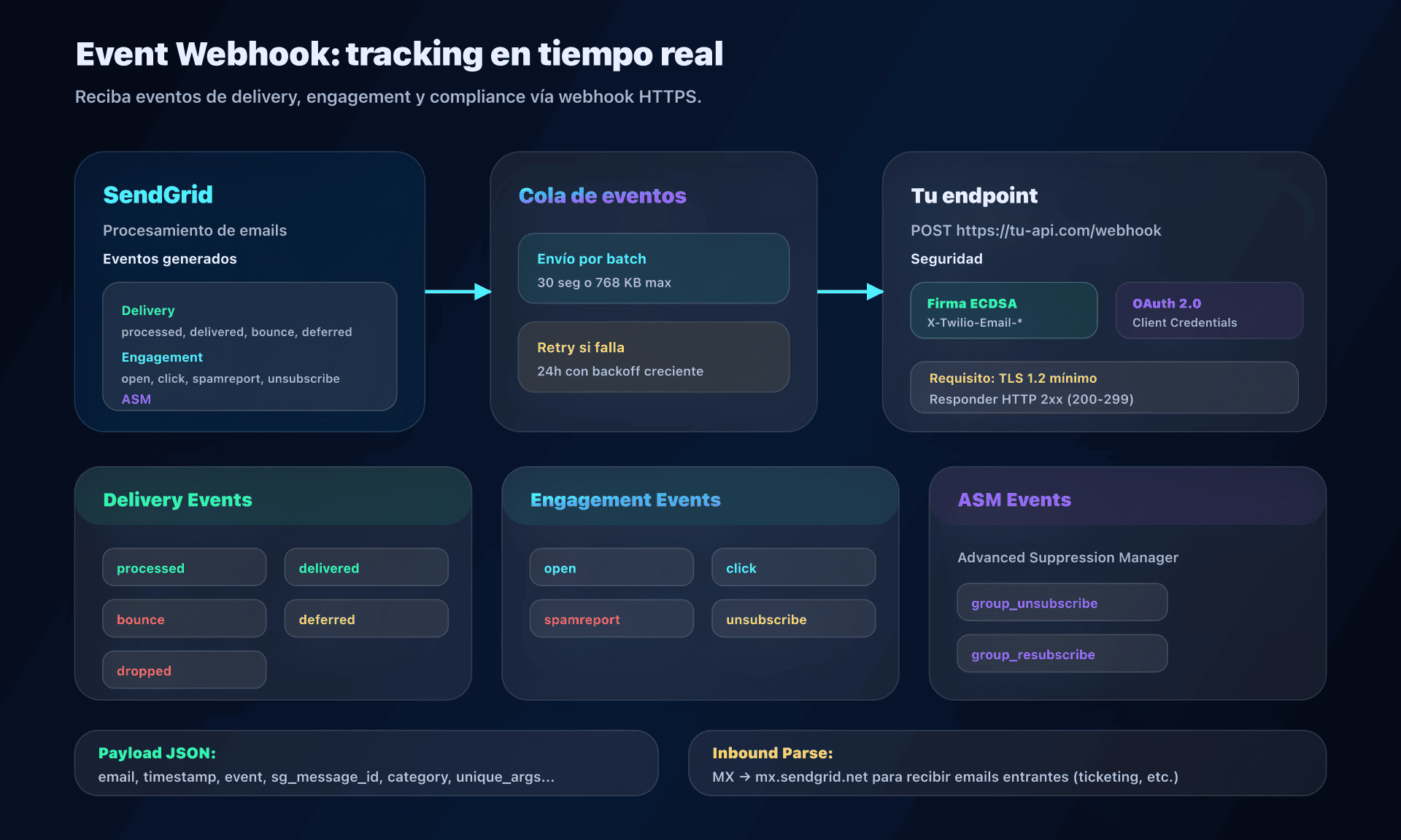 Arquitectura Event Webhook SendGrid