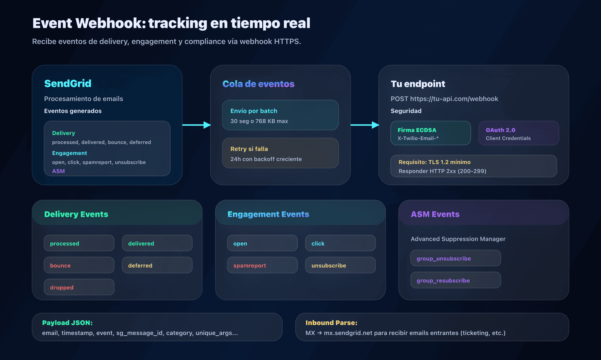 Arquitectura Event Webhook SendGrid