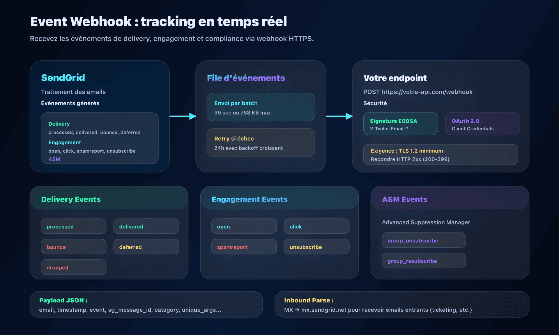 Architecture Event Webhook SendGrid